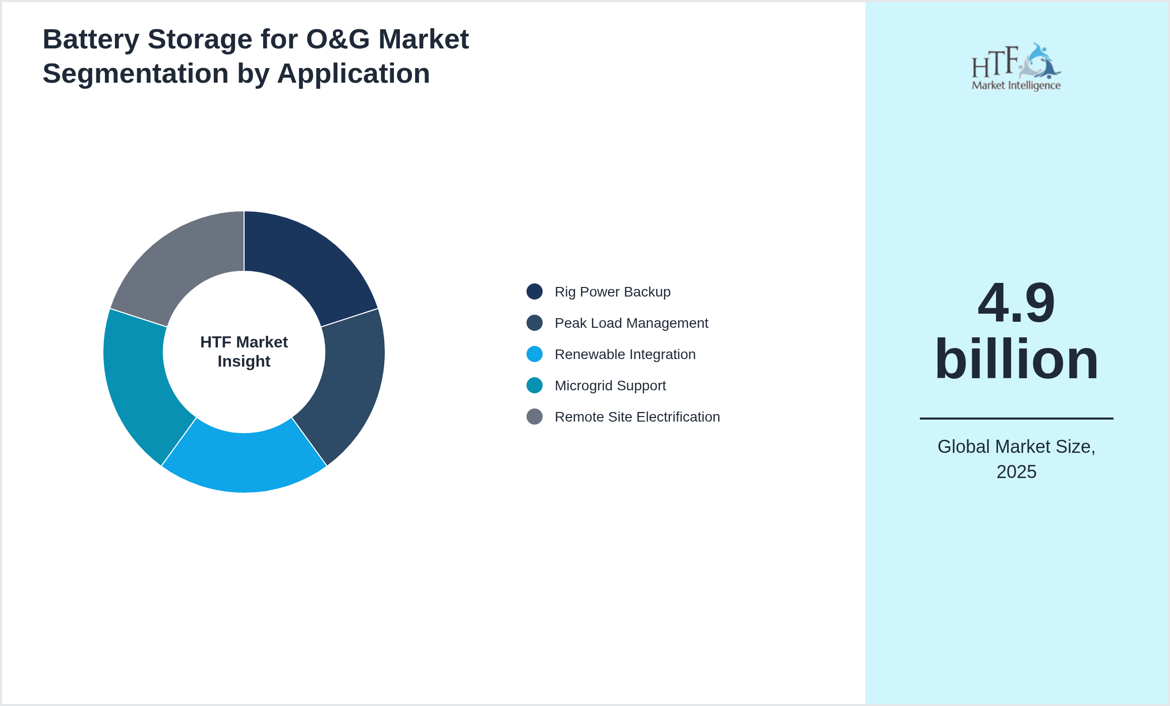 Battery Storage for O&G Market value by Rig Power Backup, Peak Load Management, Renewable Integration, Microgrid Support, Remote Site Electrification