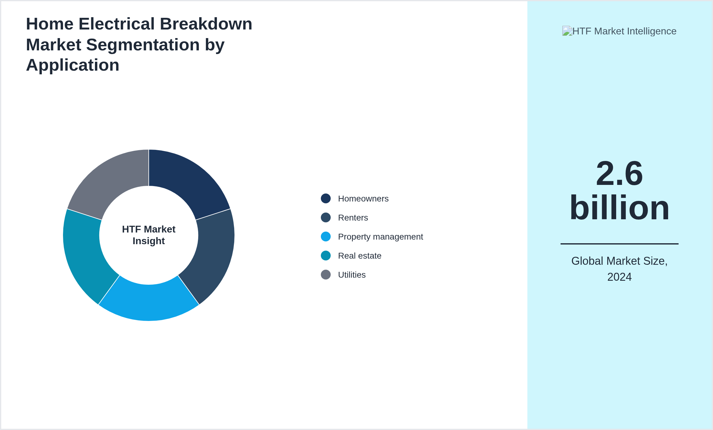 Home Electrical Breakdown Market trend highlights by Homeowners, Renters, Property management, Real estate, Utilities