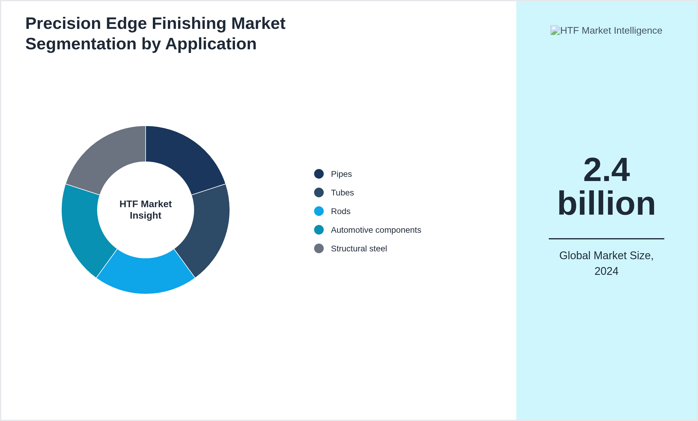 Precision Edge Finishing Market growth by Pipes, Tubes, Rods, Automotive components, Structural steel