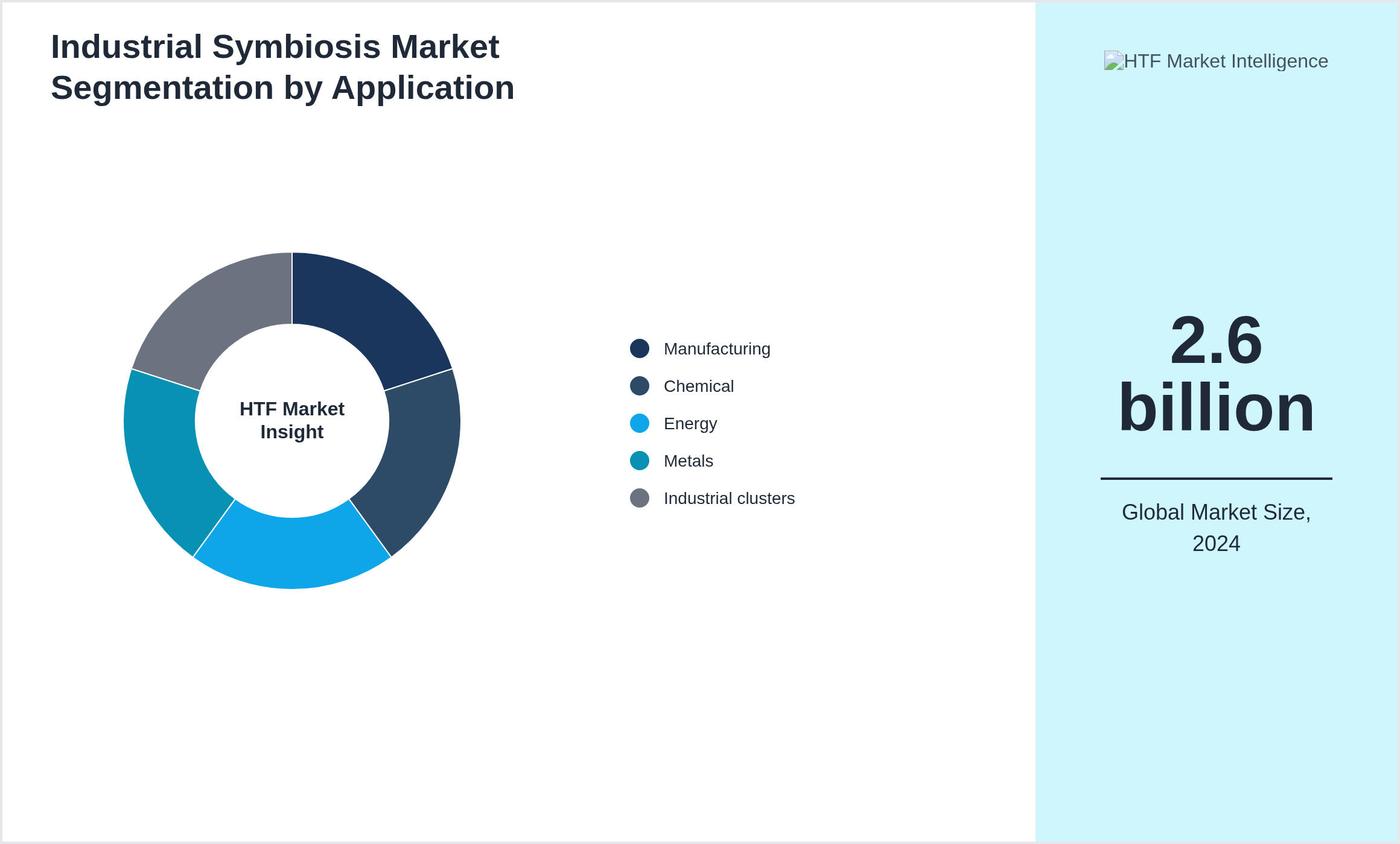 Industrial Symbiosis Market trend highlights by Manufacturing, Chemical, Energy, Metals, Industrial clusters
