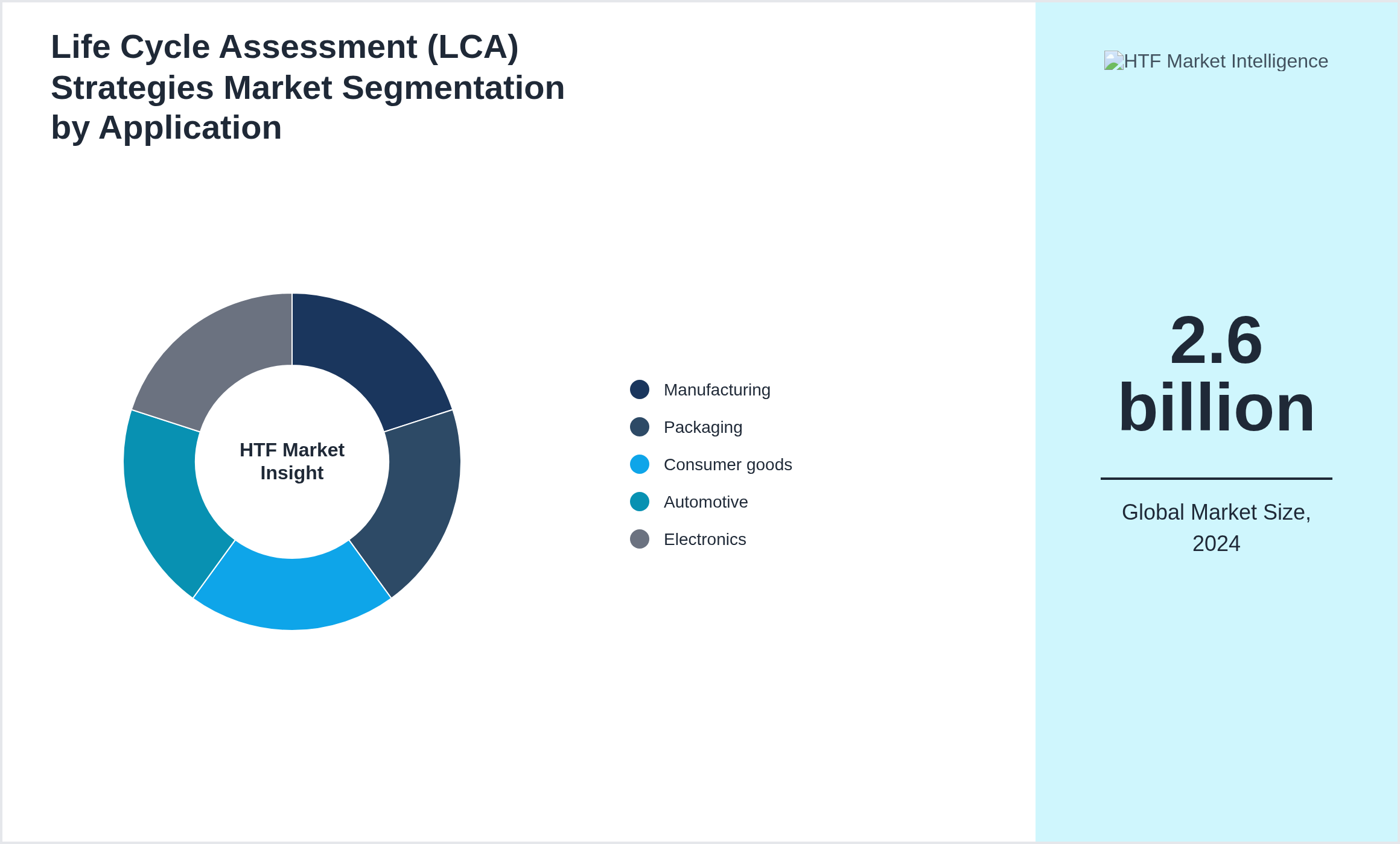 Life Cycle Assessment (LCA) Strategies Market growth by Manufacturing, Packaging, Consumer goods, Automotive, Electronics