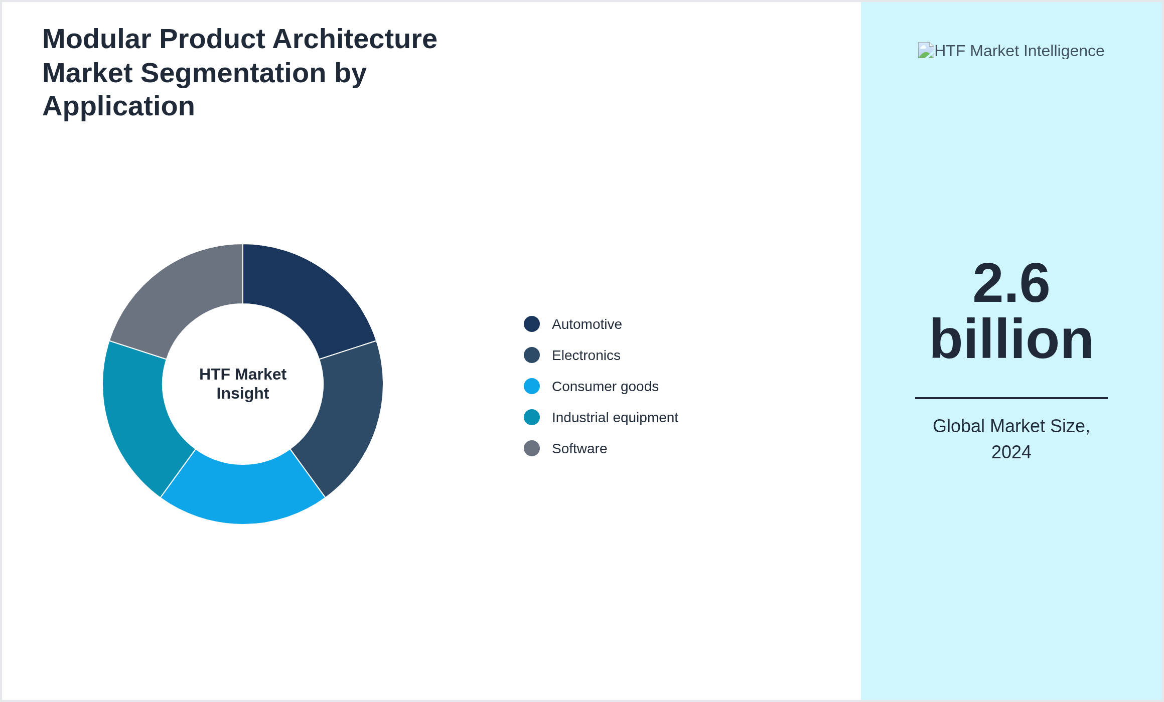 Modular Product Architecture Market trend by Automotive, Electronics, Consumer goods, Industrial equipment, Software