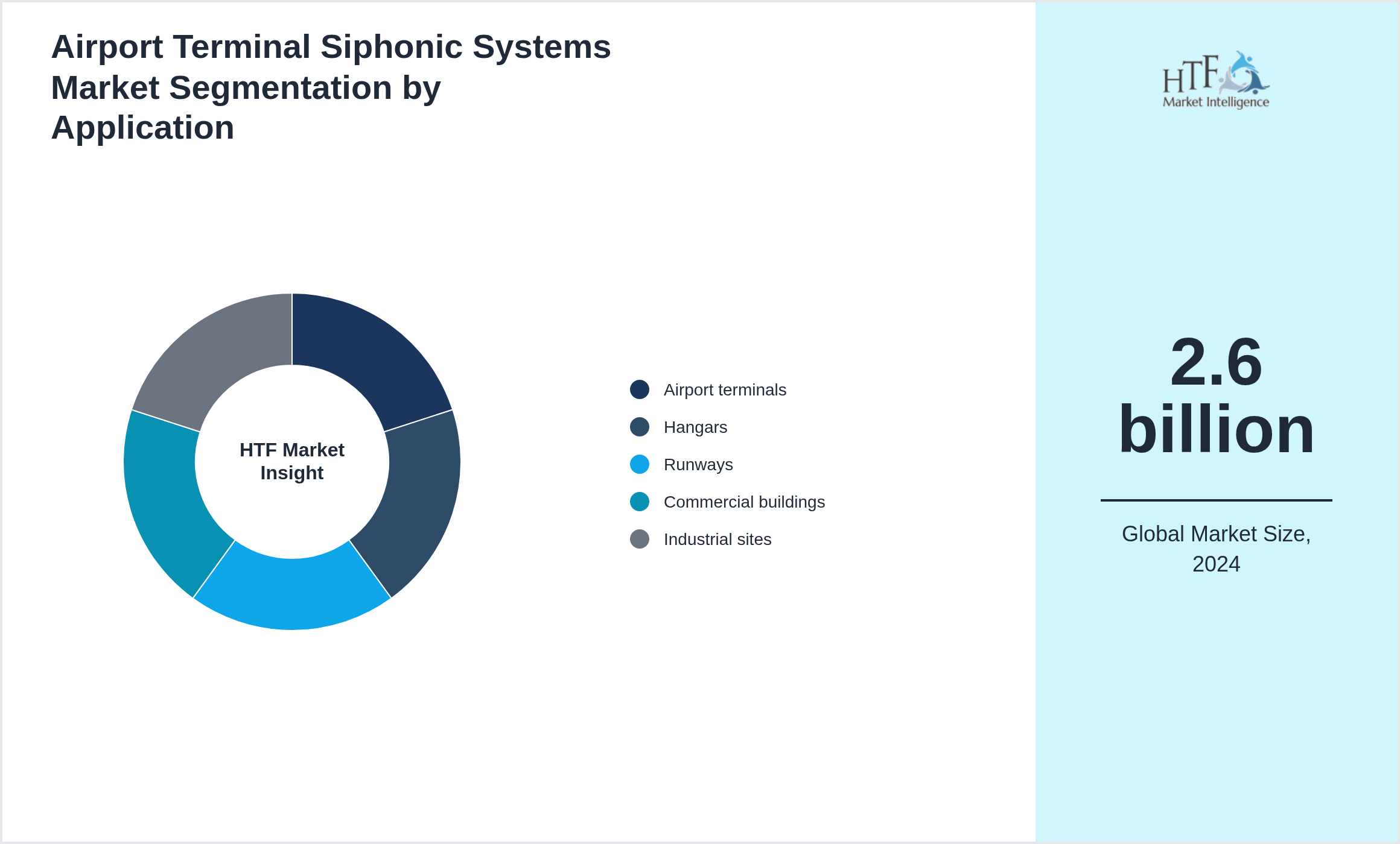Airport Terminal Siphonic Systems Market size by segment Airport terminals, Hangars, Runways, Commercial buildings, Industrial sites