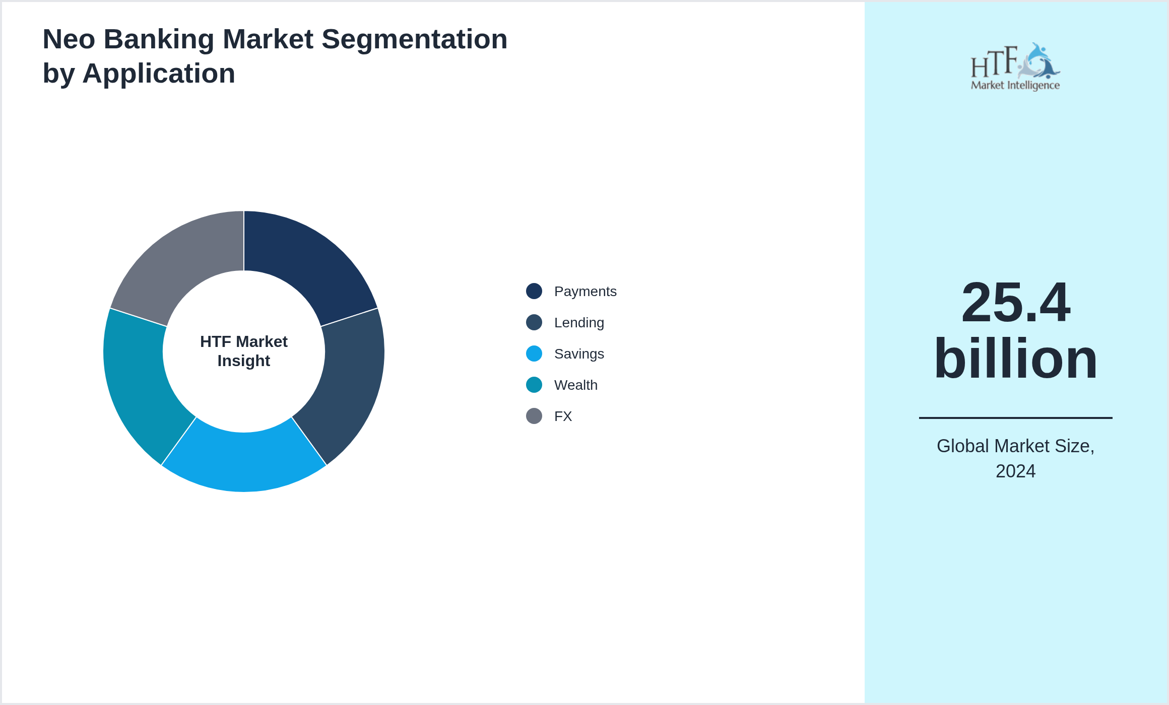 Neo Banking Market size by segment Payments, Lending, Savings, Wealth, FX