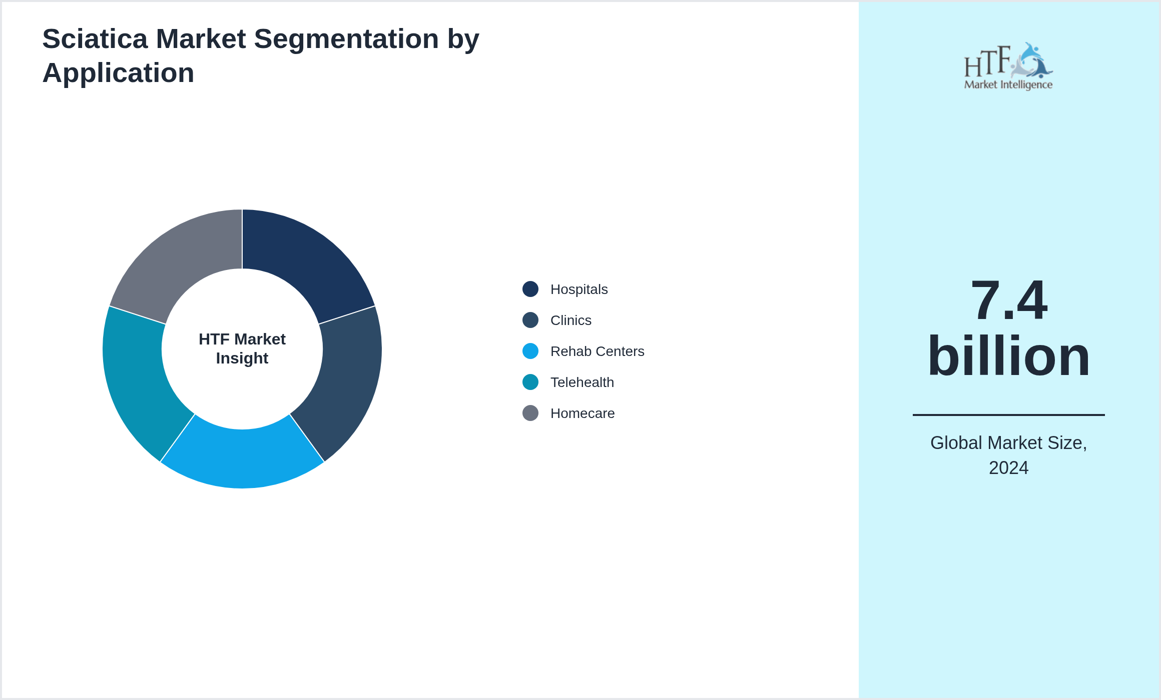 Sciatica Market size by Hospitals, Clinics, Rehab Centers, Telehealth, Homecare
