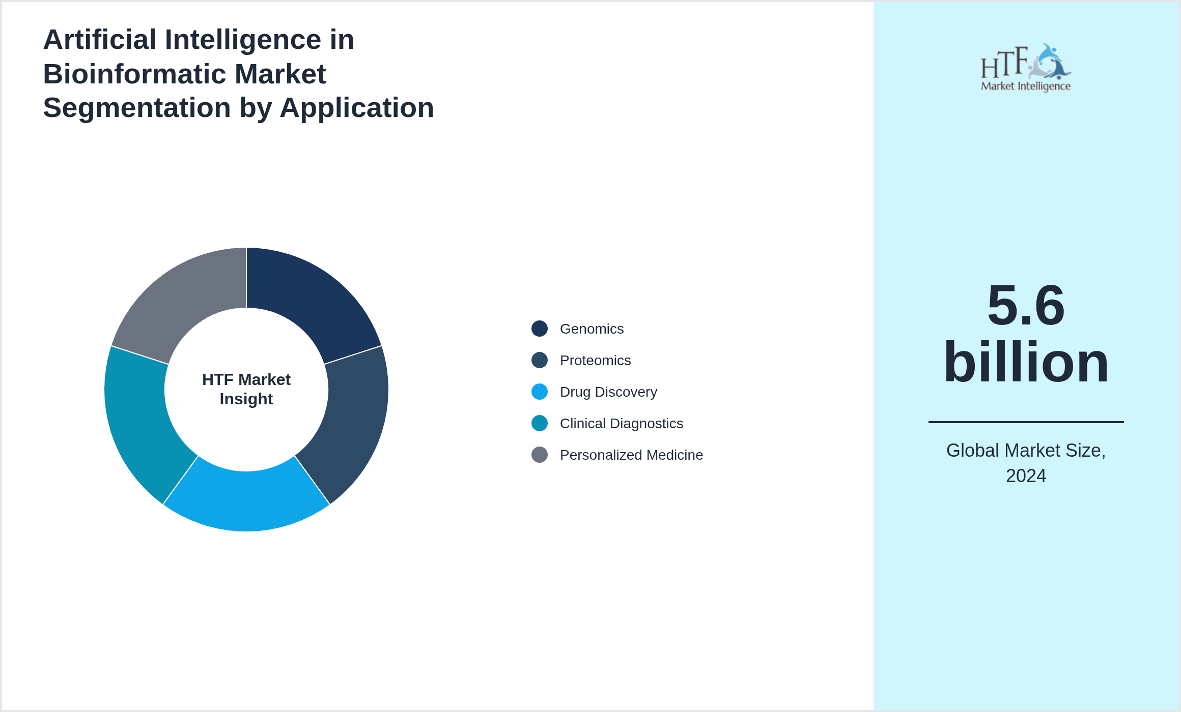 Artificial Intelligence in Bioinformatic Market segment share by Genomics, Proteomics, Drug Discovery, Clinical Diagnostics, Personalized Medicine