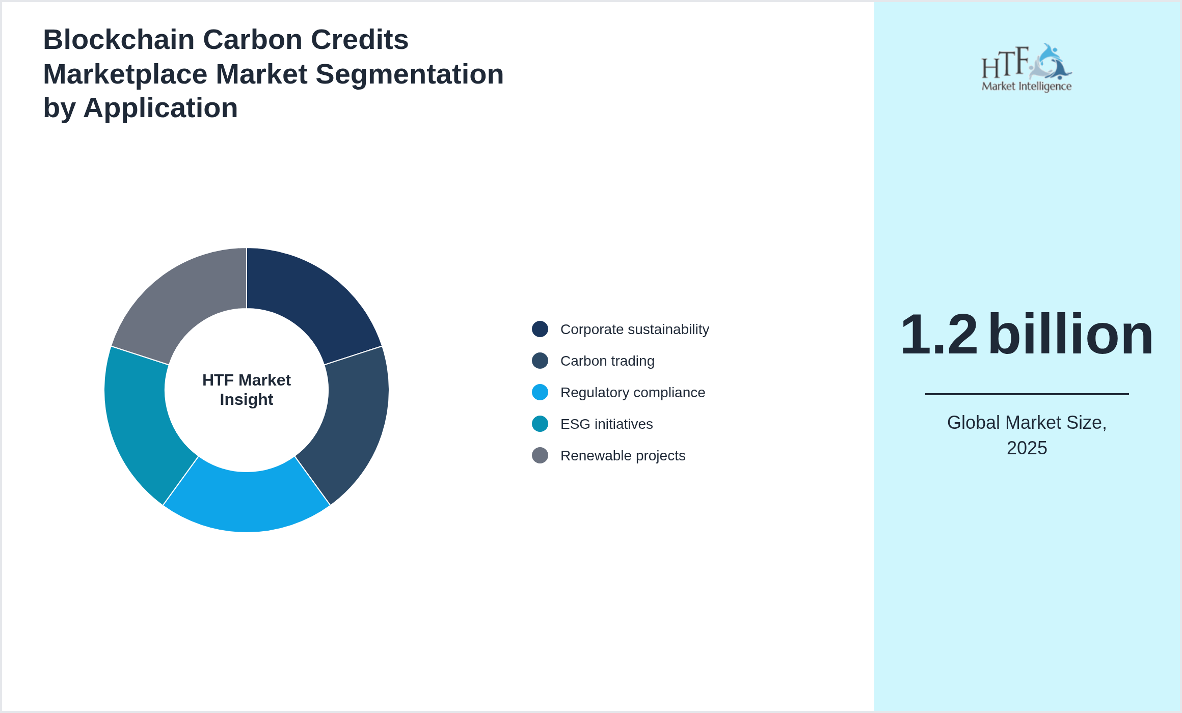 Blockchain Carbon Credits Marketplace Market size by segment Corporate sustainability, Carbon trading, Regulatory compliance, ESG initiatives, Renewable projects