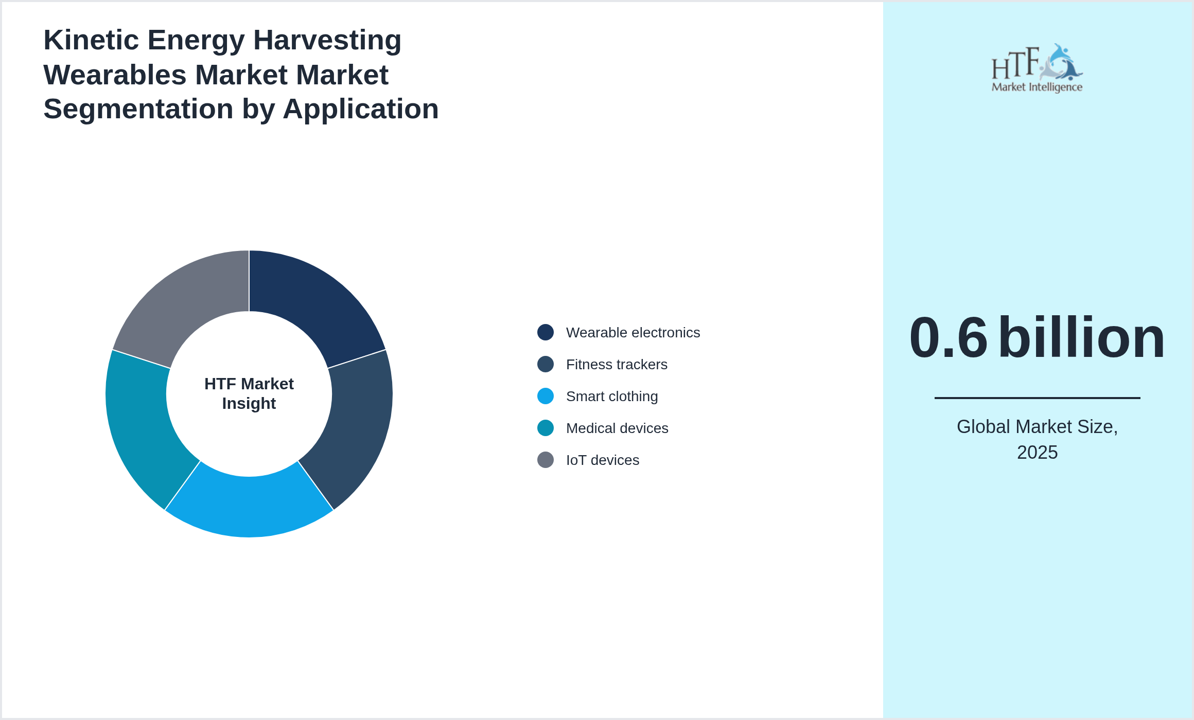 Kinetic Energy Harvesting Wearables Market Market size by segment Wearable electronics, Fitness trackers, Smart clothing, Medical devices, IoT devices