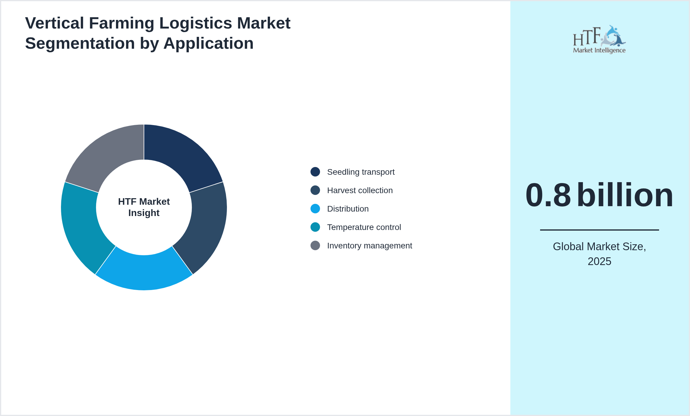 Vertical Farming Logistics Market segment share by Seedling transport, Harvest collection, Distribution, Temperature control, Inventory management