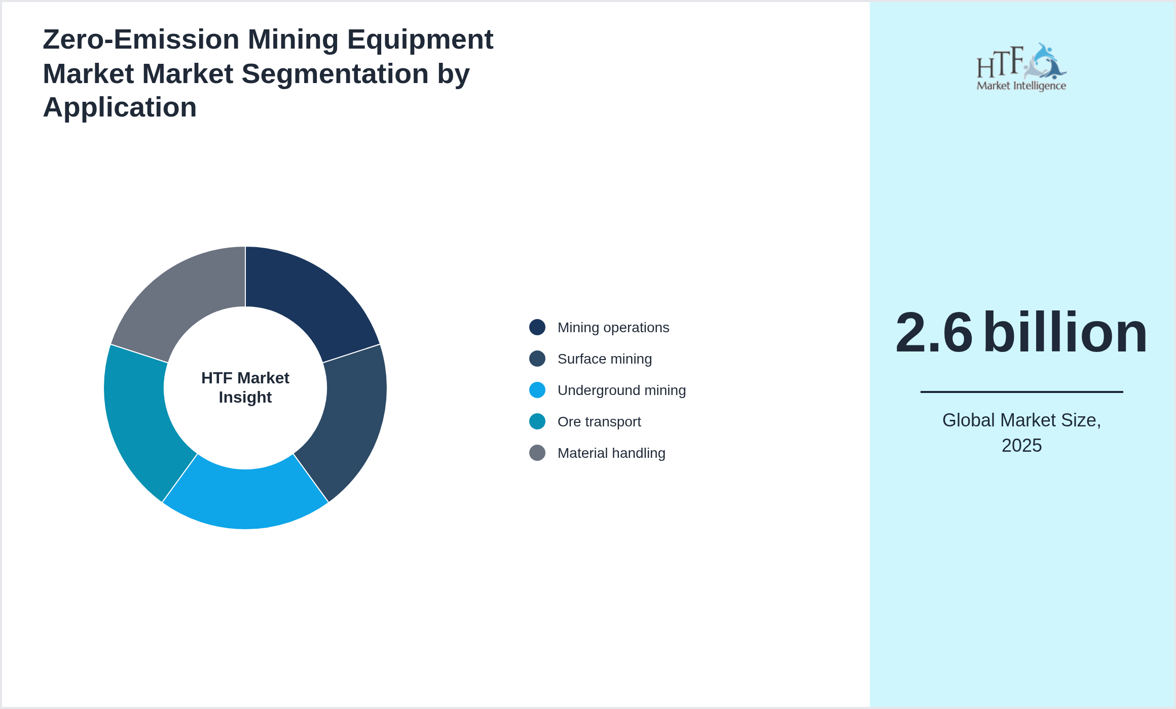 Zero‑Emission Mining Equipment Market Market size by Mining operations, Surface mining, Underground mining, Ore transport, Material handling