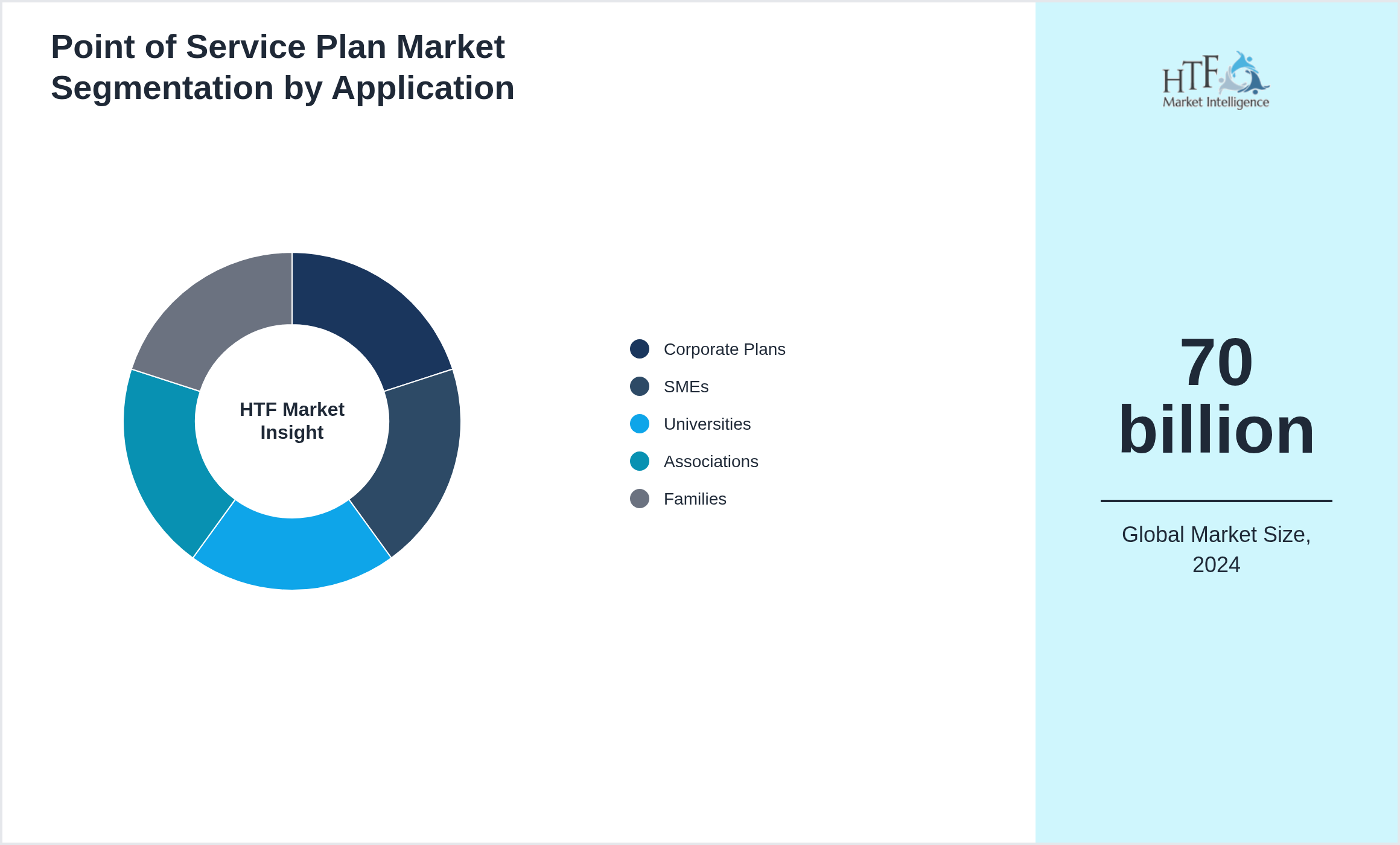 Point of Service Plan Market segment share by Corporate Plans, SMEs, Universities, Associations, Families