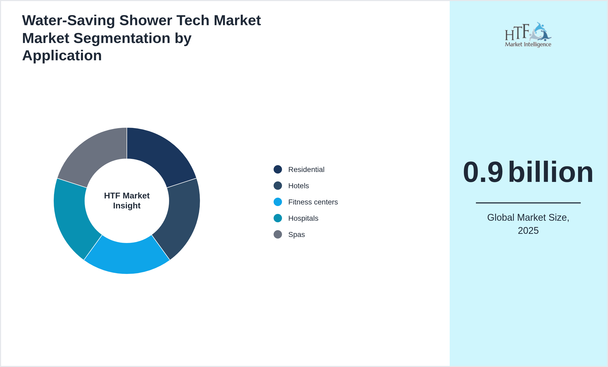 Water‑Saving Shower Tech Market Market trend by Residential, Hotels, Fitness centers, Hospitals, Spas