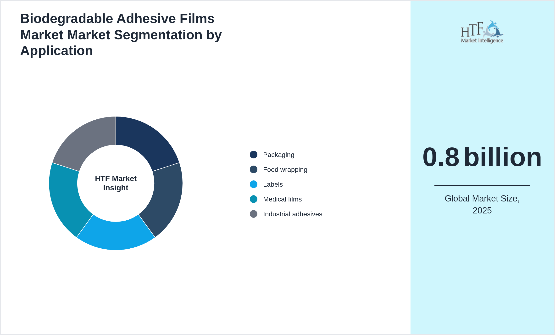 Biodegradable Adhesive Films Market Market size by segment Packaging, Food wrapping, Labels, Medical films, Industrial adhesives