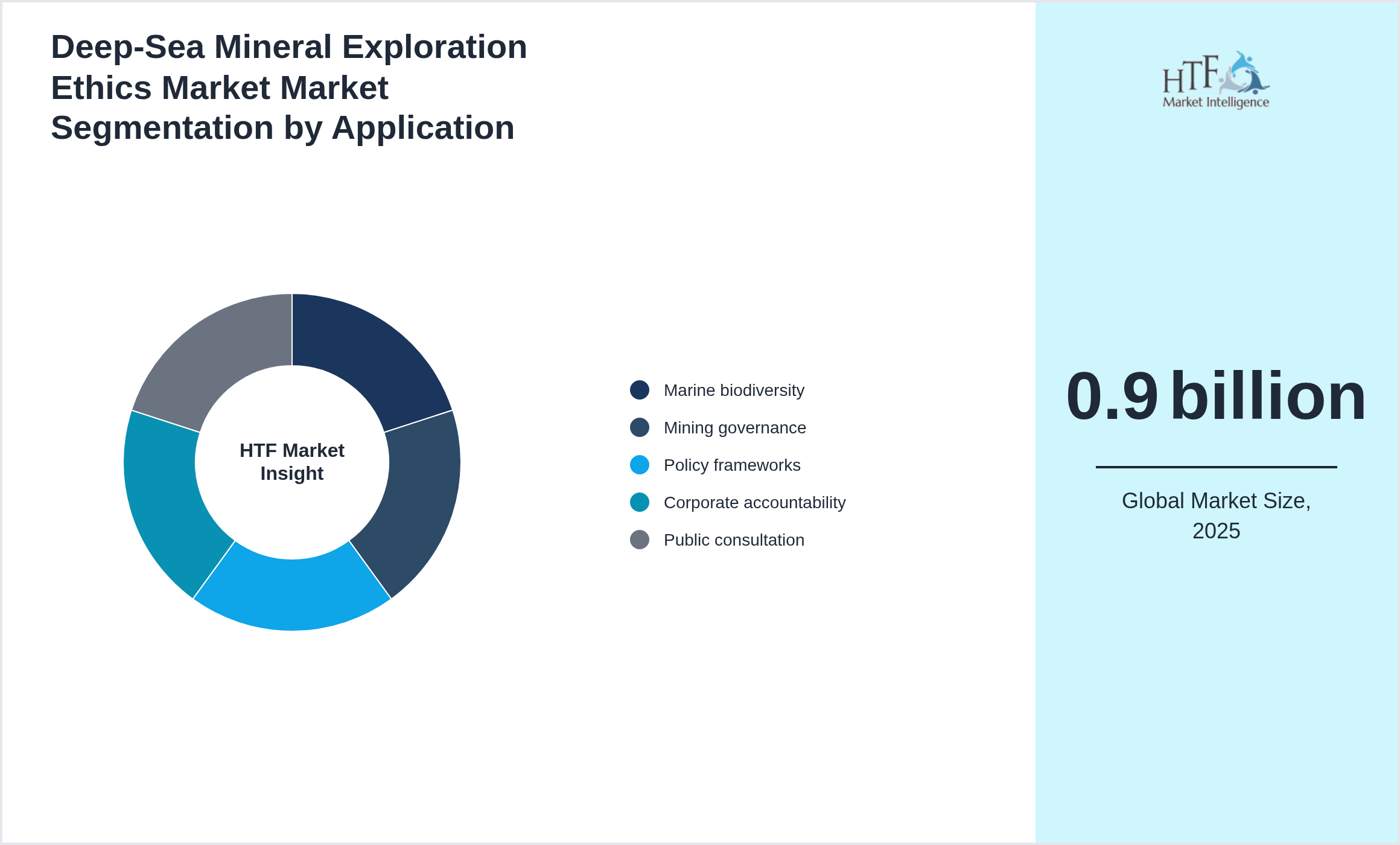 Deep‑Sea Mineral Exploration Ethics Market Market segment share by Marine biodiversity, Mining governance, Policy frameworks, Corporate accountability, Public consultation
