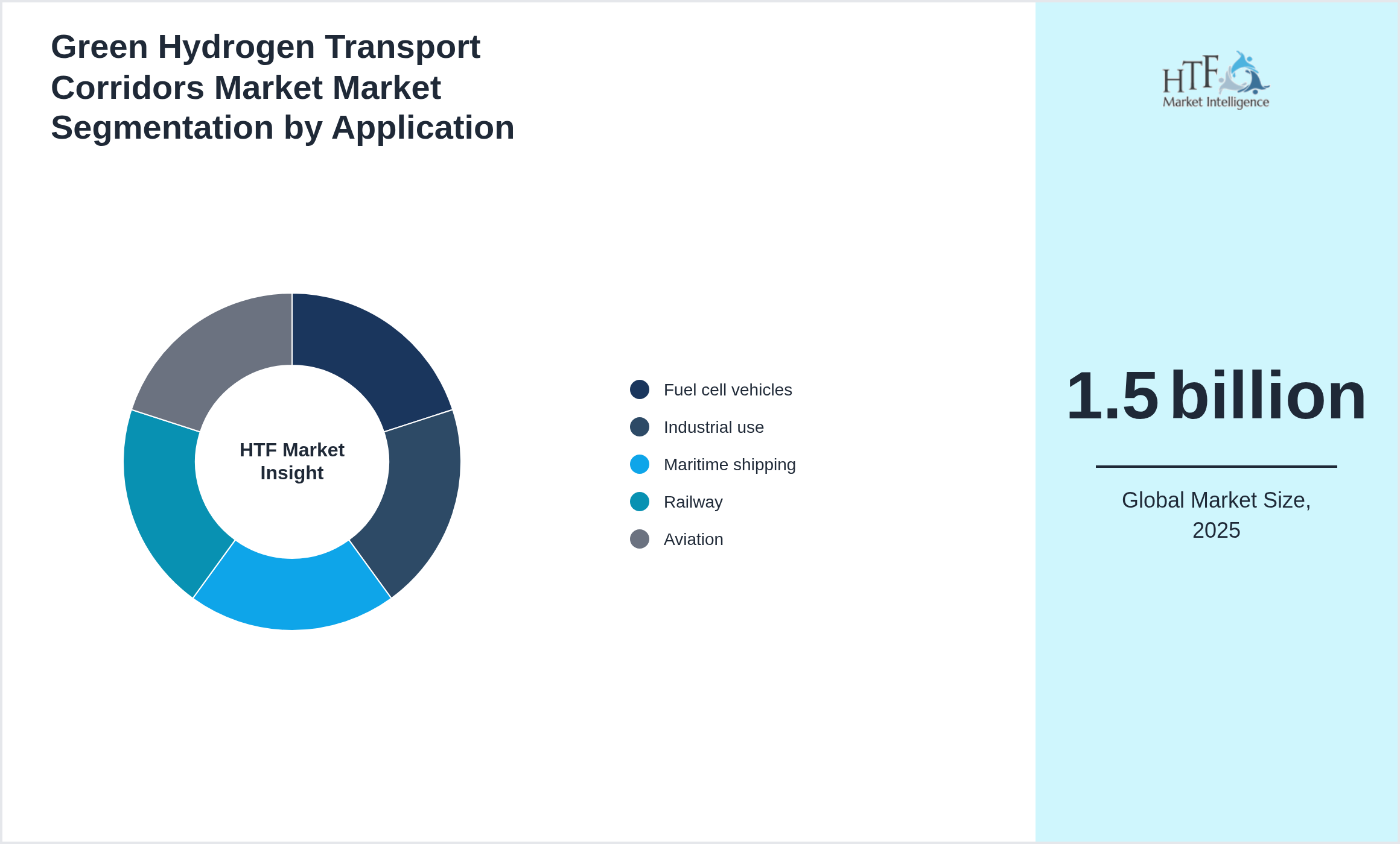 Green Hydrogen Transport Corridors Market Market value by Fuel cell vehicles, Industrial use, Maritime shipping, Railway, Aviation