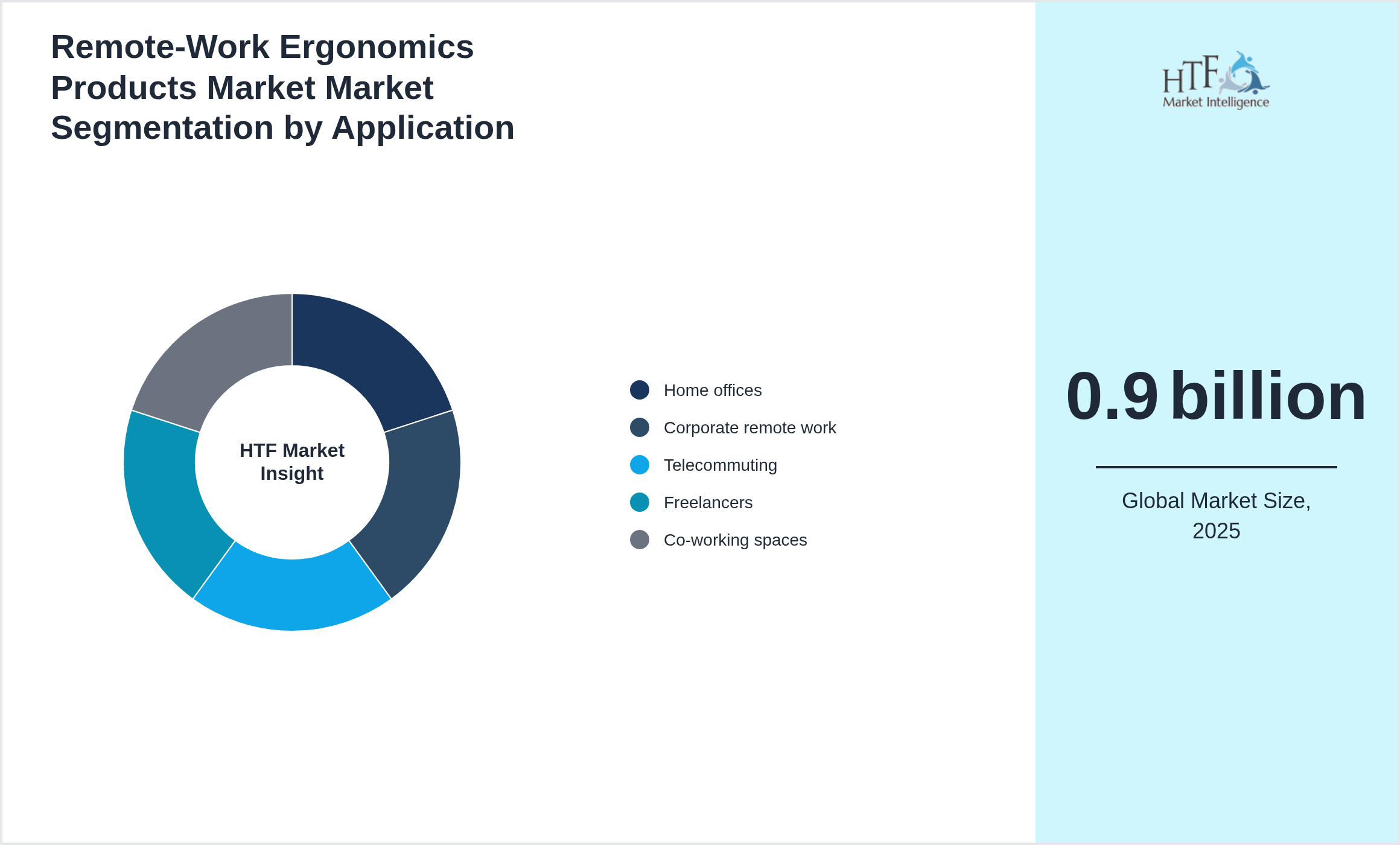 Remote‑Work Ergonomics Products Market Market trend by Home offices, Corporate remote work, Telecommuting, Freelancers, Co-working spaces