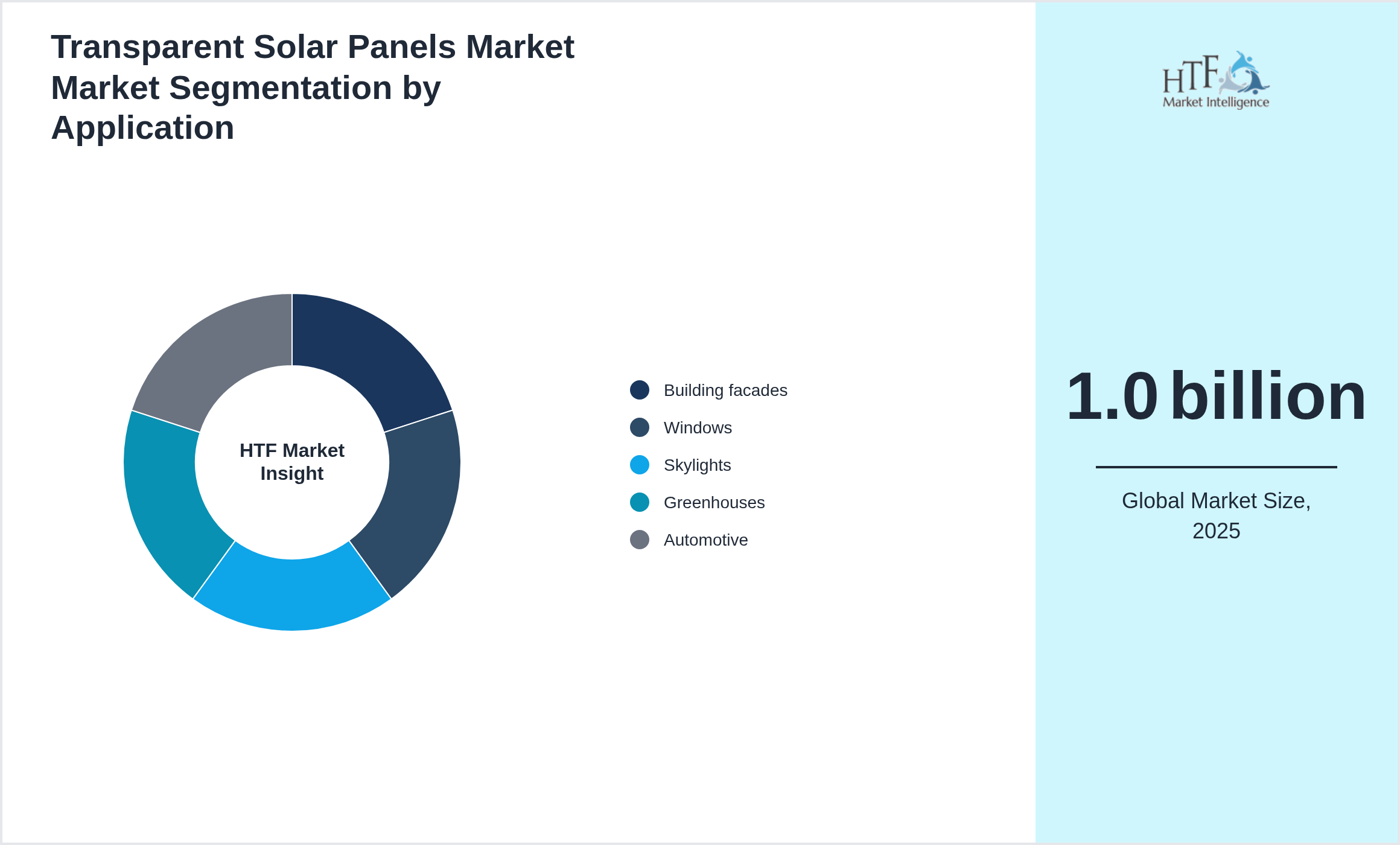 Transparent Solar Panels Market Market trend by Building facades, Windows, Skylights, Greenhouses, Automotive