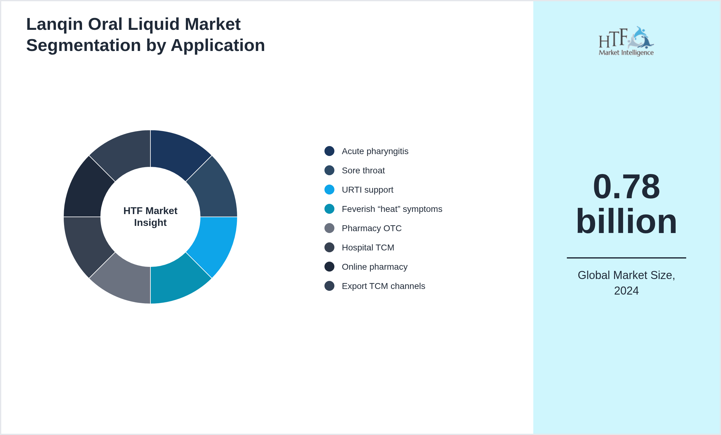 Lanqin Oral Liquid Market size by Acute pharyngitis, Sore throat, URTI support, Feverish “heat” symptoms, Pharmacy OTC, Hospital TCM, Online pharmacy, Export TCM channels