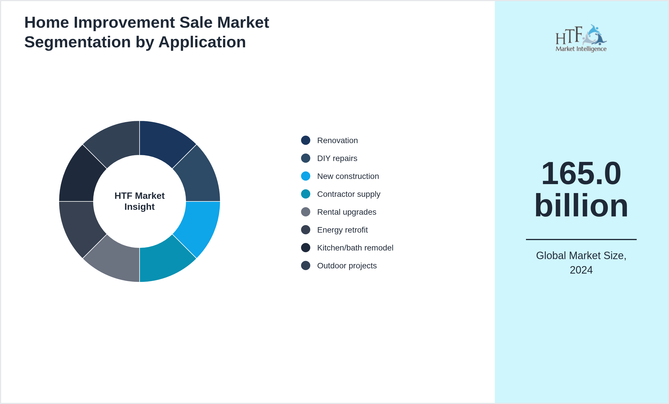Home Improvement Sale Market size by Renovation, DIY repairs, New construction, Contractor supply, Rental upgrades, Energy retrofit, Kitchen/bath remodel, Outdoor projects