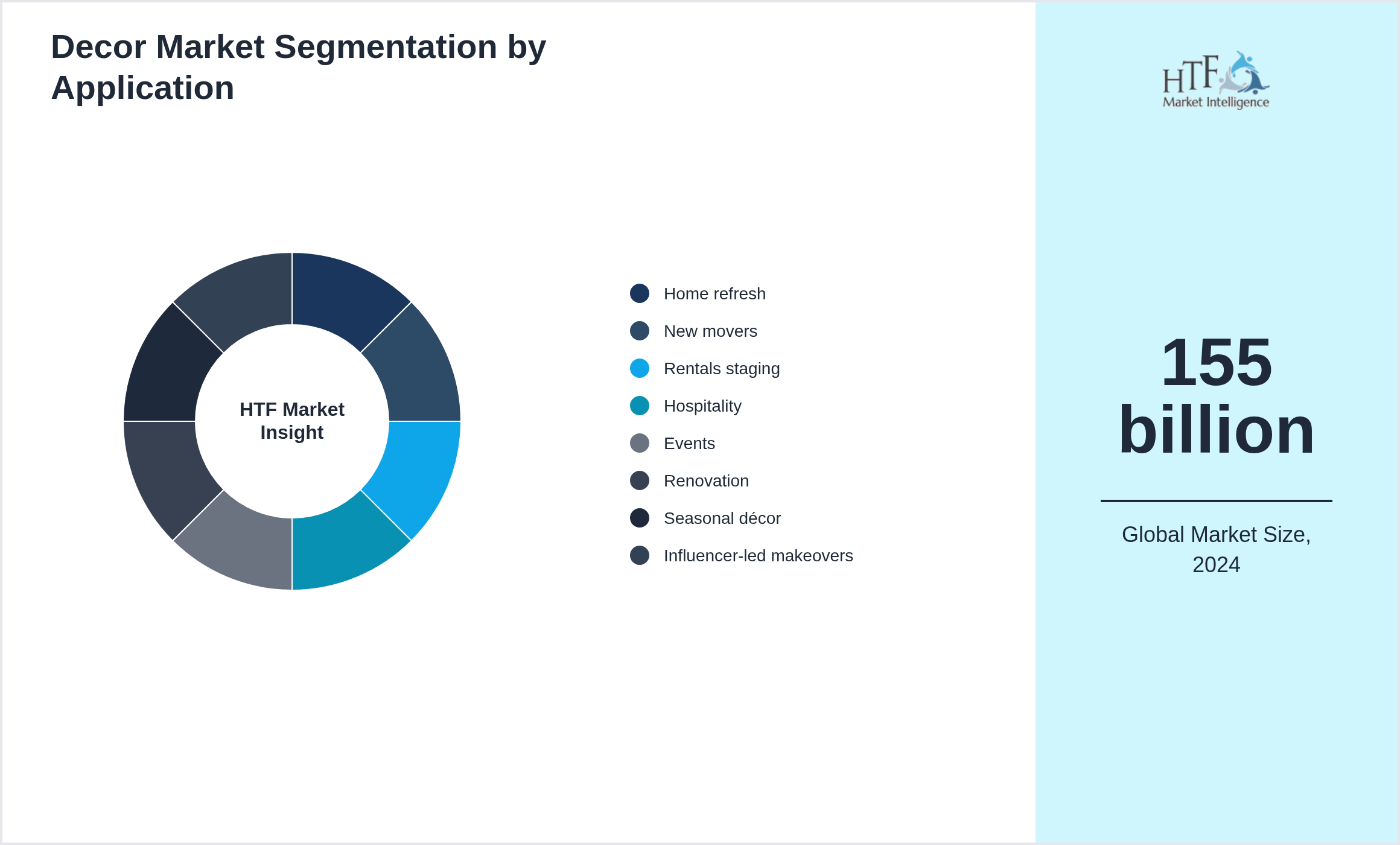 Decor Market segment share by Home refresh, New movers, Rentals staging, Hospitality, Events, Renovation, Seasonal décor, Influencer-led makeovers