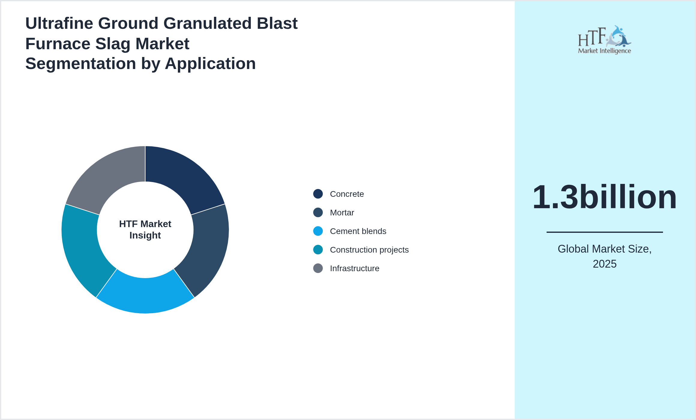 Ultrafine Ground Granulated Blast Furnace Slag Market growth by Concrete, Mortar, Cement blends, Construction projects, Infrastructure