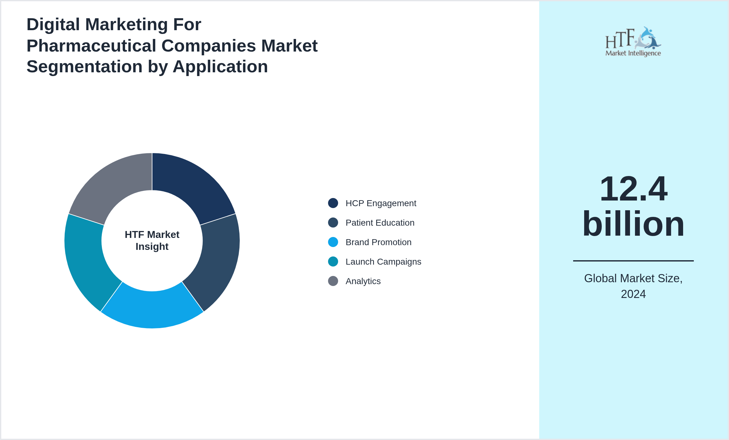 Digital Marketing For Pharmaceutical Companies Market trend by end use applications [HCP Engagement, Patient Education, Brand Promotion, Launch Campaigns, Analytics]