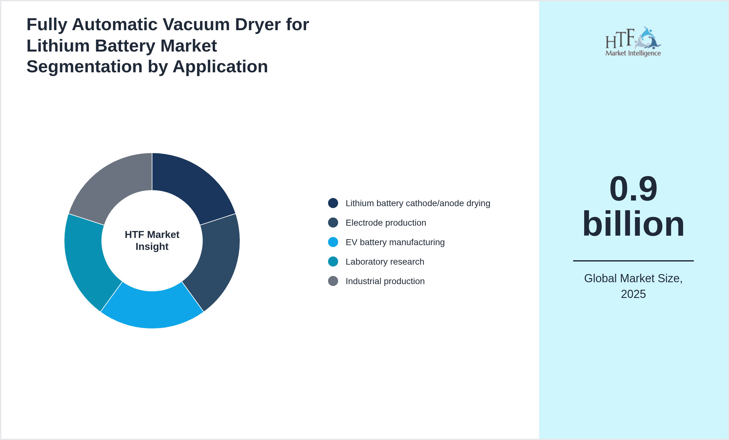 Fully Automatic Vacuum Dryer for Lithium Battery Market segment share by Lithium battery cathode/anode drying, Electrode production, EV battery manufacturing, Laboratory research, Industrial production