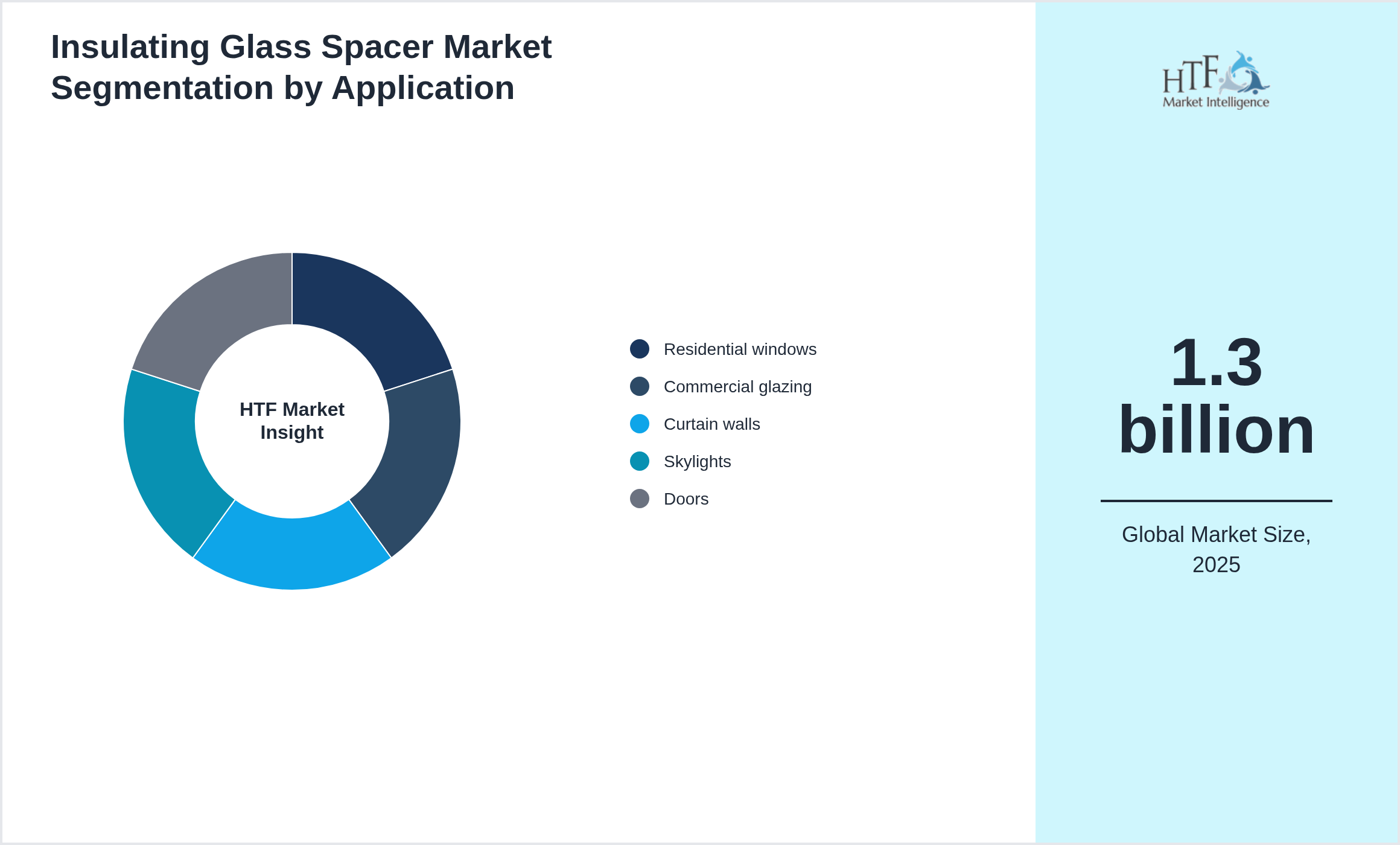 Insulating Glass Spacer Market growth by Residential windows, Commercial glazing, Curtain walls, Skylights, Doors
