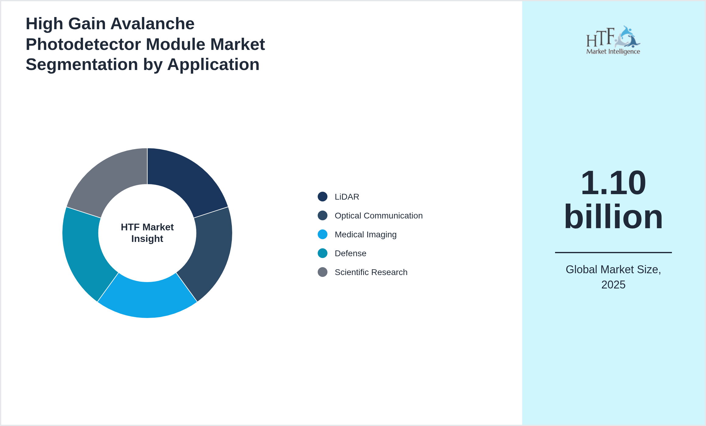 High Gain Avalanche Photodetector Module Market trend highlights by LiDAR, Optical Communication, Medical Imaging, Defense, Scientific Research