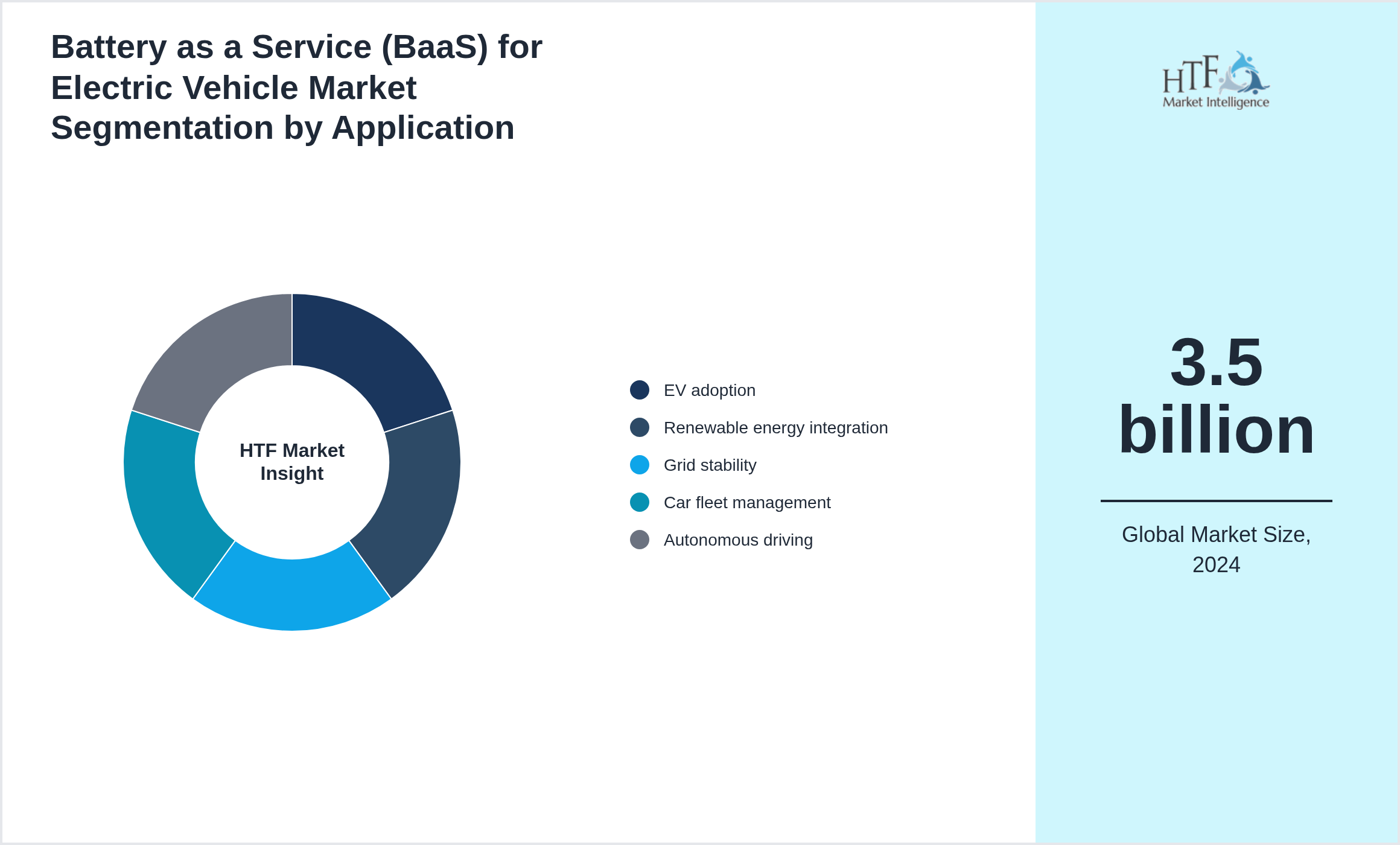 Battery as a Service (BaaS) for Electric Vehicle Market value by EV adoption, Renewable energy integration, Grid stability, Car fleet management, Autonomous driving