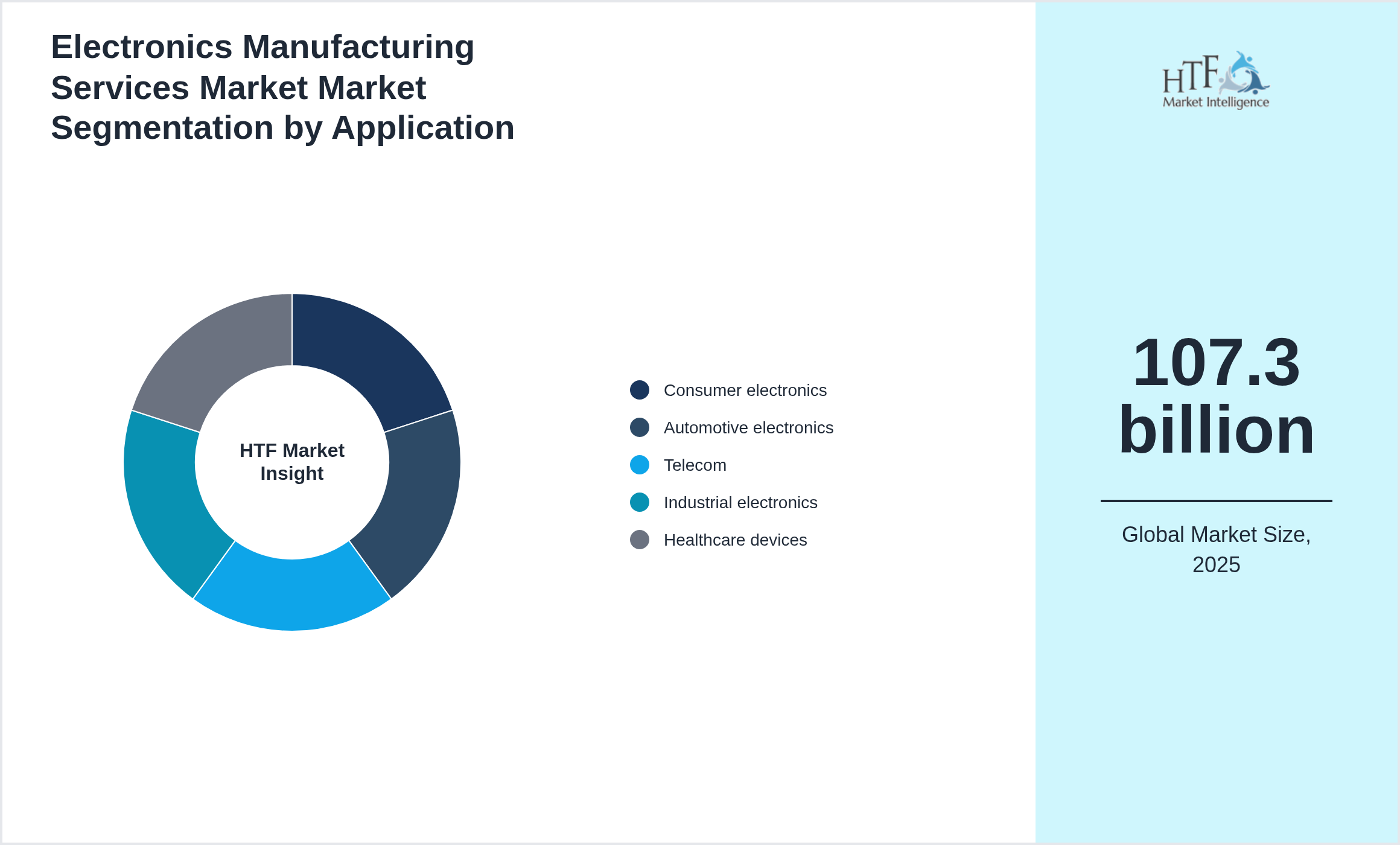 Electronics Manufacturing Services Market Market trend by end use applications [Consumer electronics, Automotive electronics, Telecom, Industrial electronics, Healthcare devices]