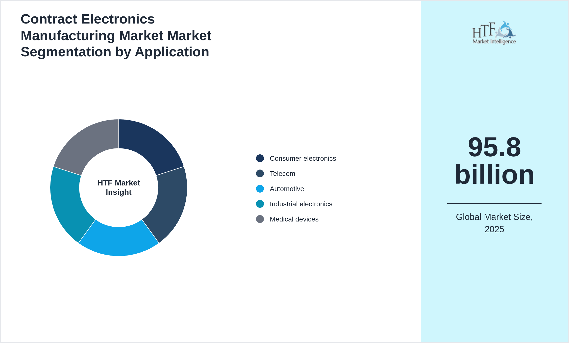Contract Electronics Manufacturing Market Market size by segment Consumer electronics, Telecom, Automotive, Industrial electronics, Medical devices