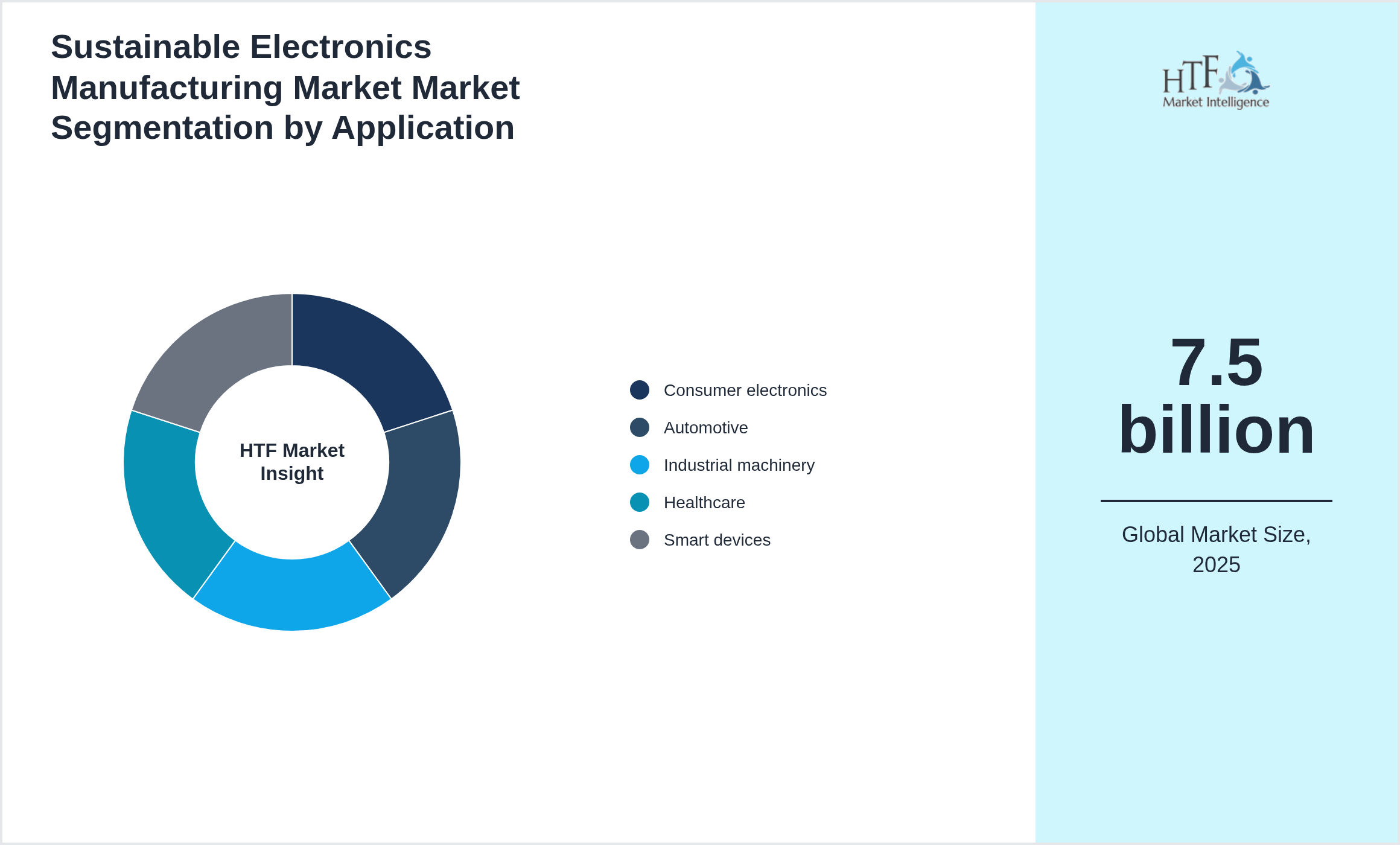 Sustainable Electronics Manufacturing Market Market trend by end use applications [Consumer electronics, Automotive, Industrial machinery, Healthcare, Smart devices]