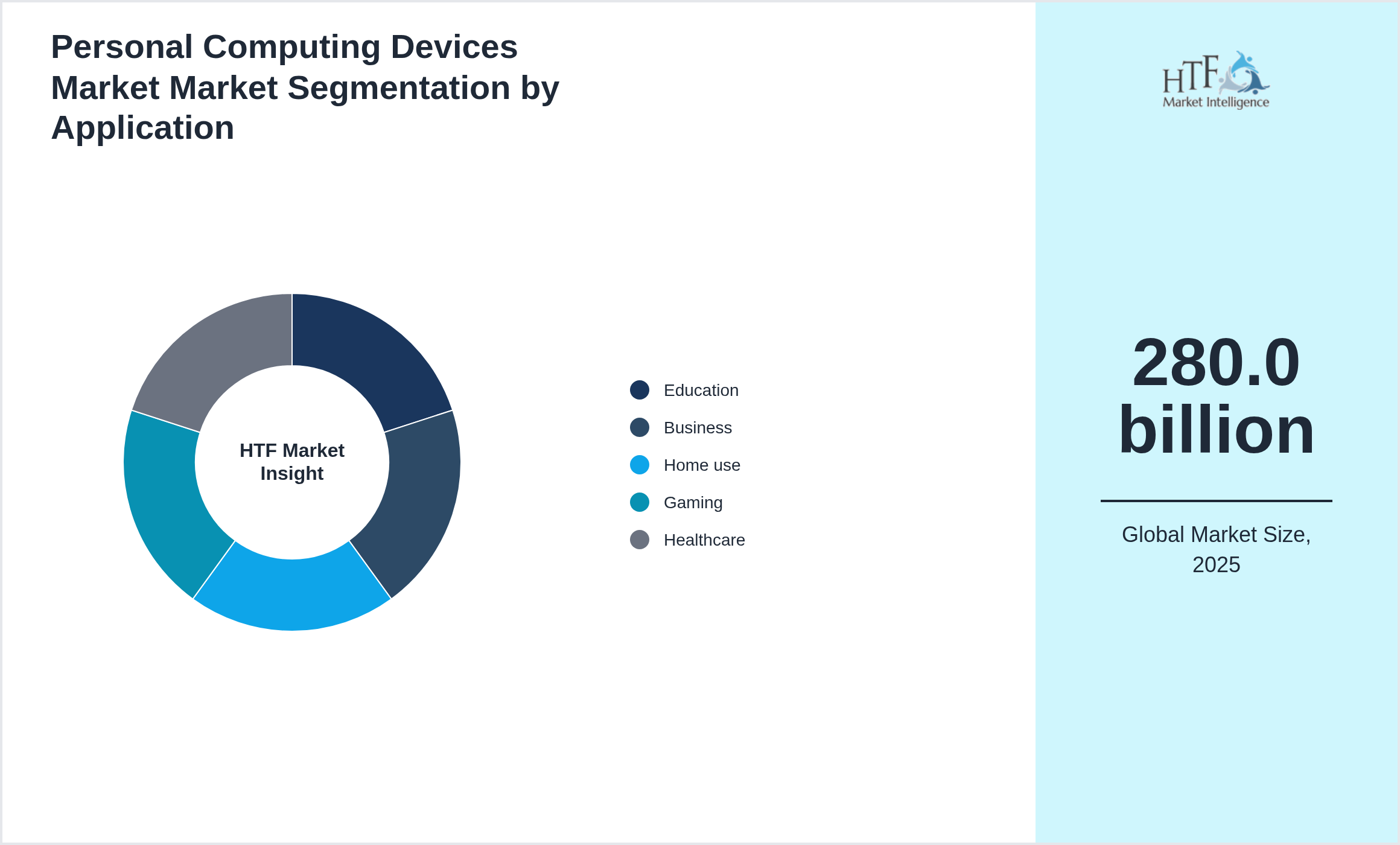 Personal Computing Devices Market Market segment share by Education, Business, Home use, Gaming, Healthcare