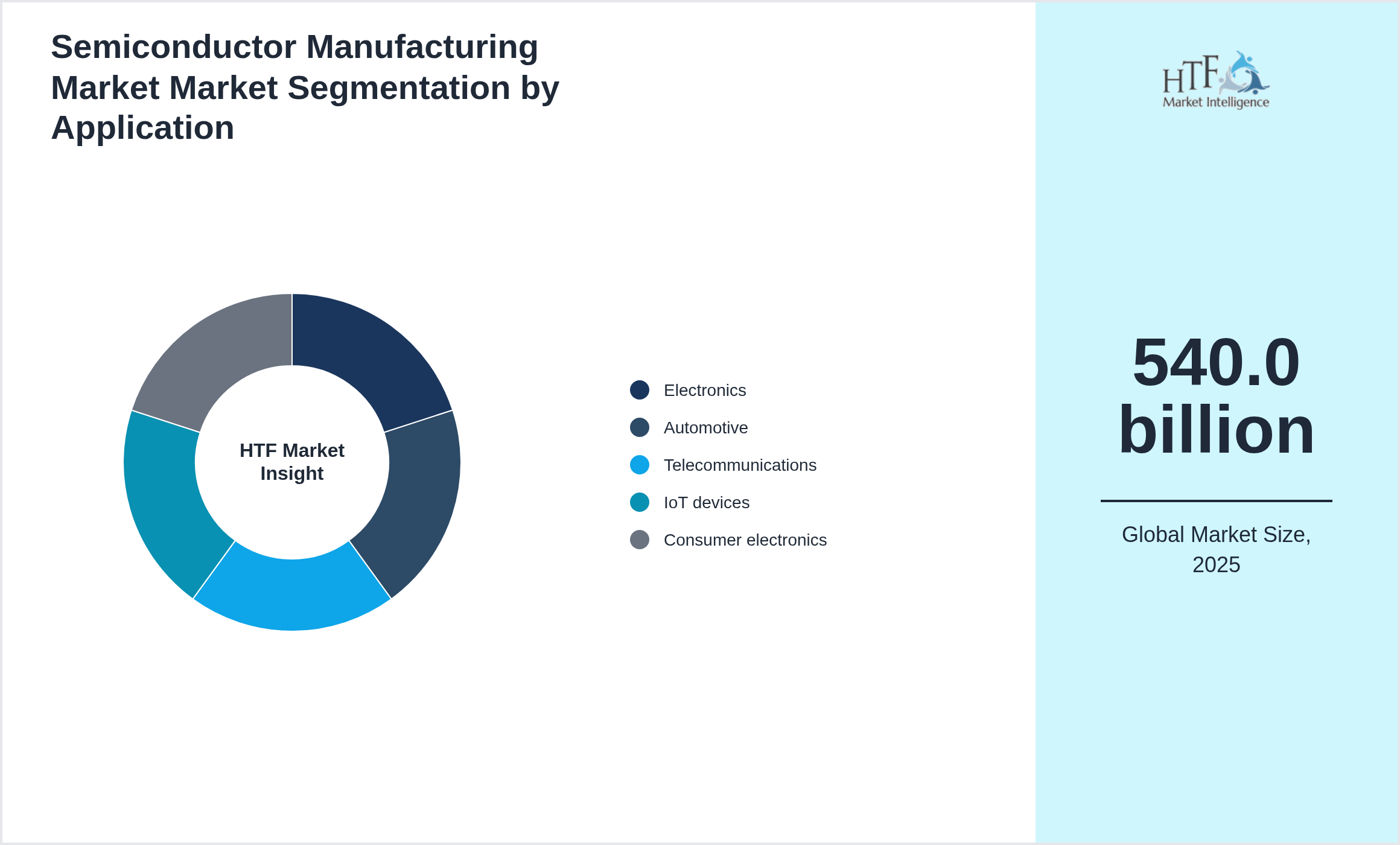 Semiconductor Manufacturing Market Market trend by Electronics, Automotive, Telecommunications, IoT devices, Consumer electronics