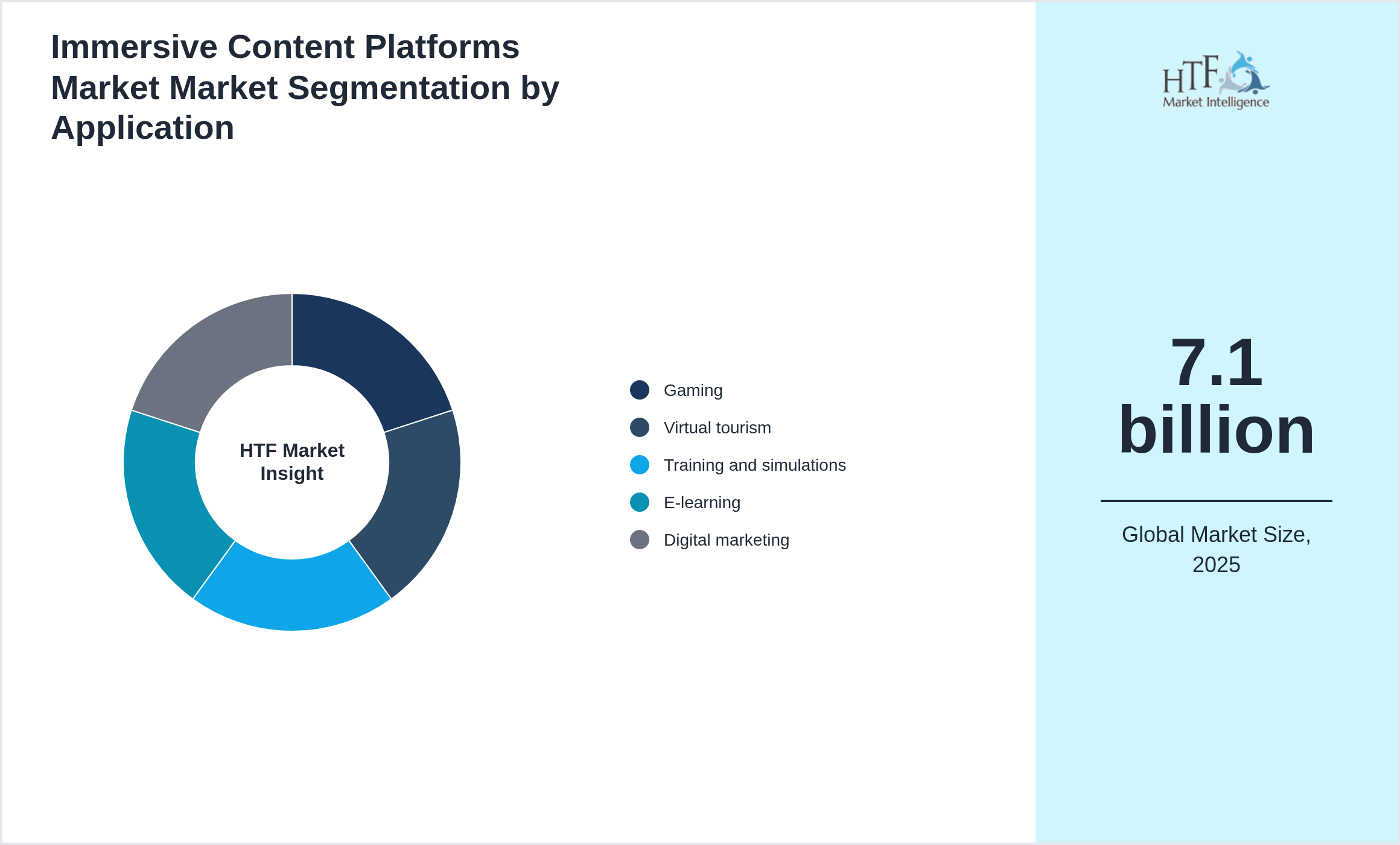 Immersive Content Platforms Market Market trend by end use applications [Gaming, Virtual tourism, Training and simulations, E-learning, Digital marketing]