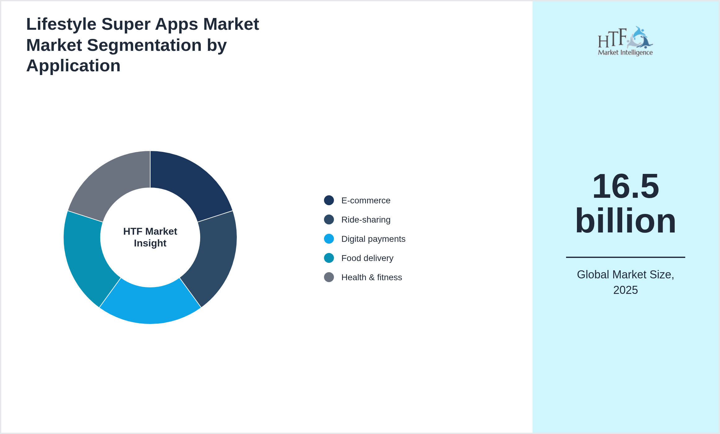 Lifestyle Super Apps Market Market size by segment E-commerce, Ride-sharing, Digital payments, Food delivery, Health & fitness
