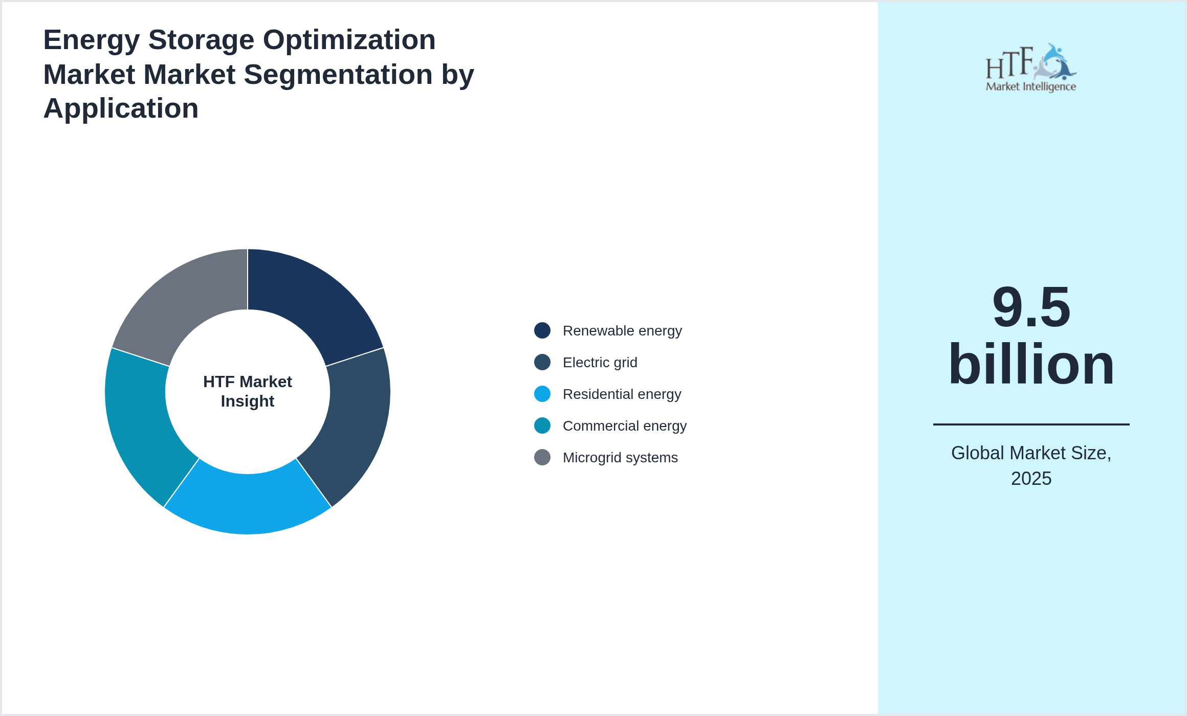 Energy Storage Optimization Market Market segment share by Renewable energy, Electric grid, Residential energy, Commercial energy, Microgrid systems