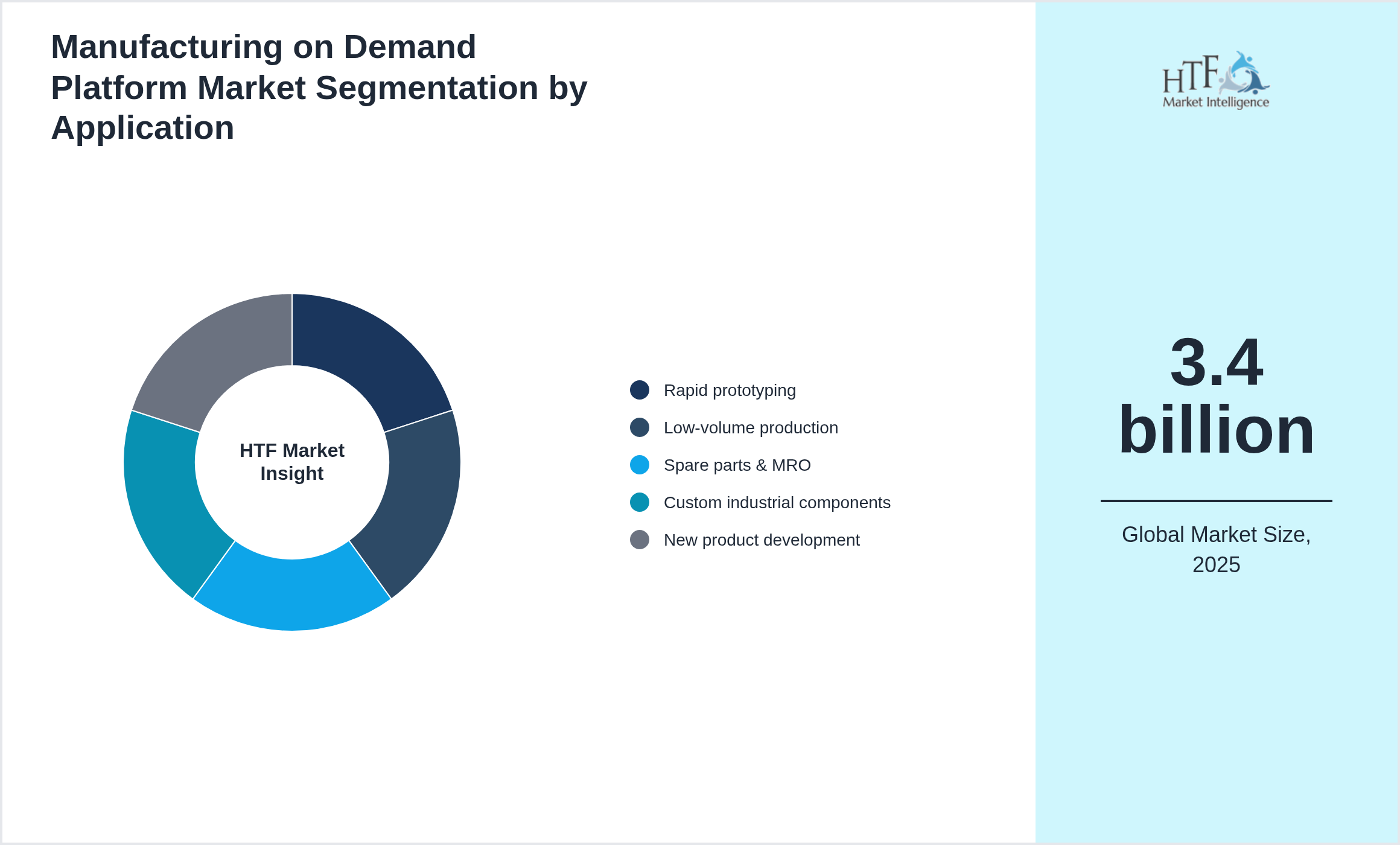 Manufacturing on Demand Platform Market trend highlights by Rapid prototyping, Low-volume production, Spare parts & MRO, Custom industrial components, New product development