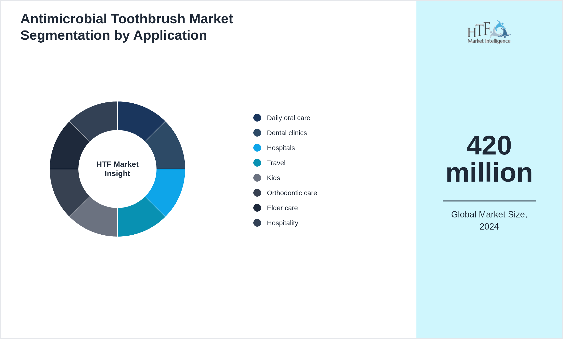 Antimicrobial Toothbrush Market trend by end use applications [Daily oral care, Dental clinics, Hospitals, Travel, Kids, Orthodontic care, Elder care, Hospitality]