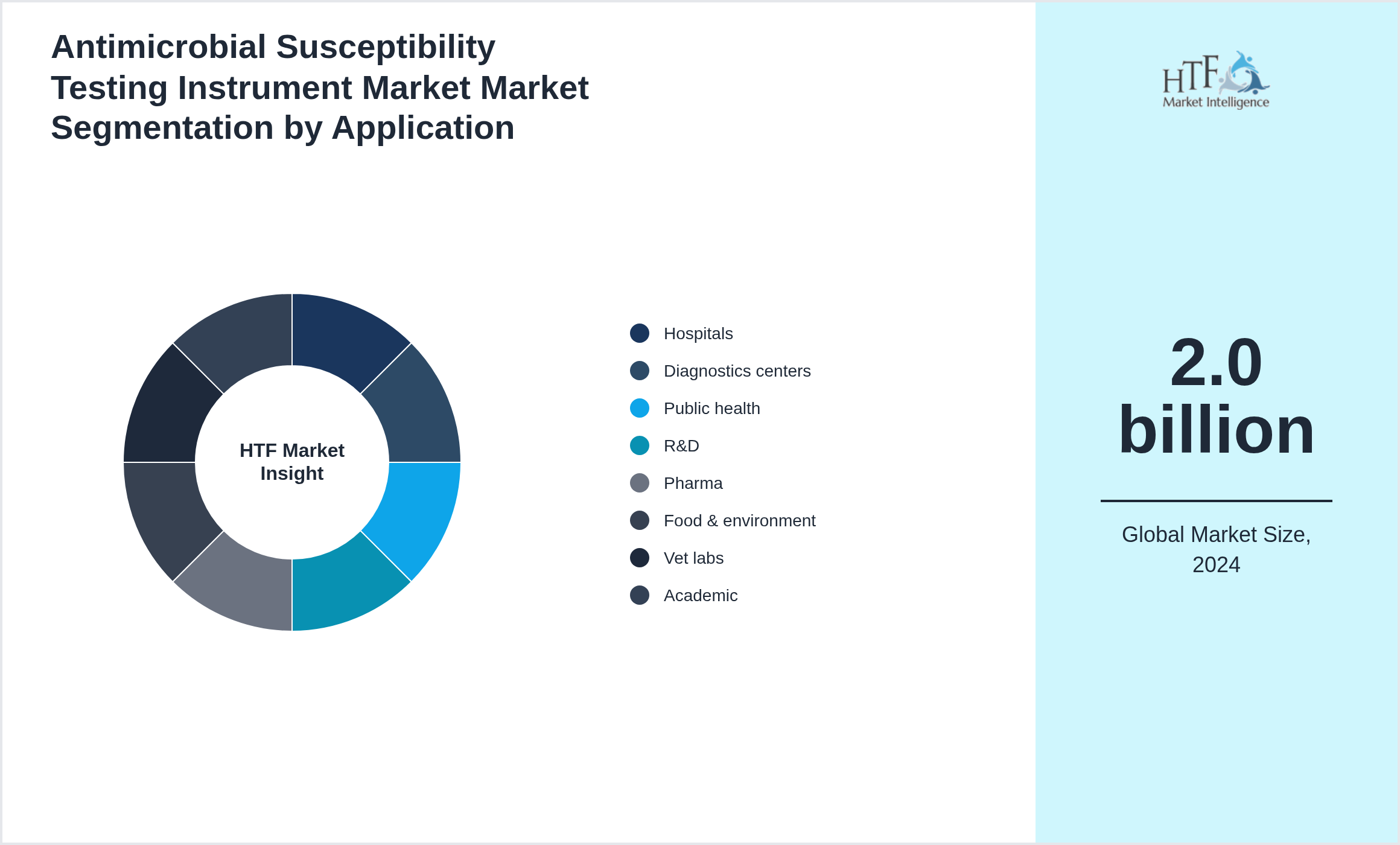 Antimicrobial Susceptibility Testing Instrument Market Market value by Hospitals, Diagnostics centers, Public health, R&D, Pharma, Food & environment, Vet labs, Academic