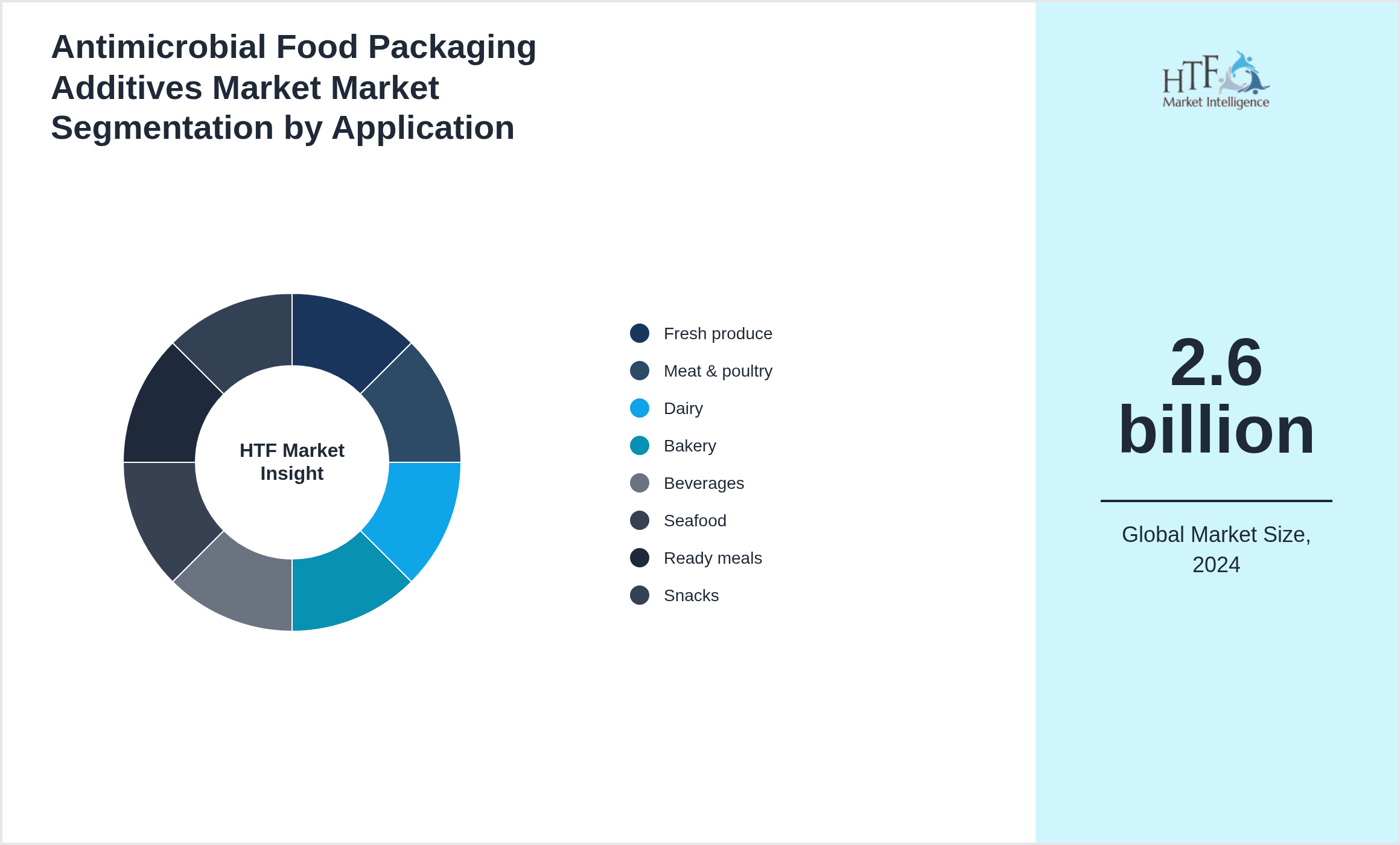 Antimicrobial Food Packaging Additives Market Market trend highlights by Fresh produce, Meat & poultry, Dairy, Bakery, Beverages, Seafood, Ready meals, Snacks