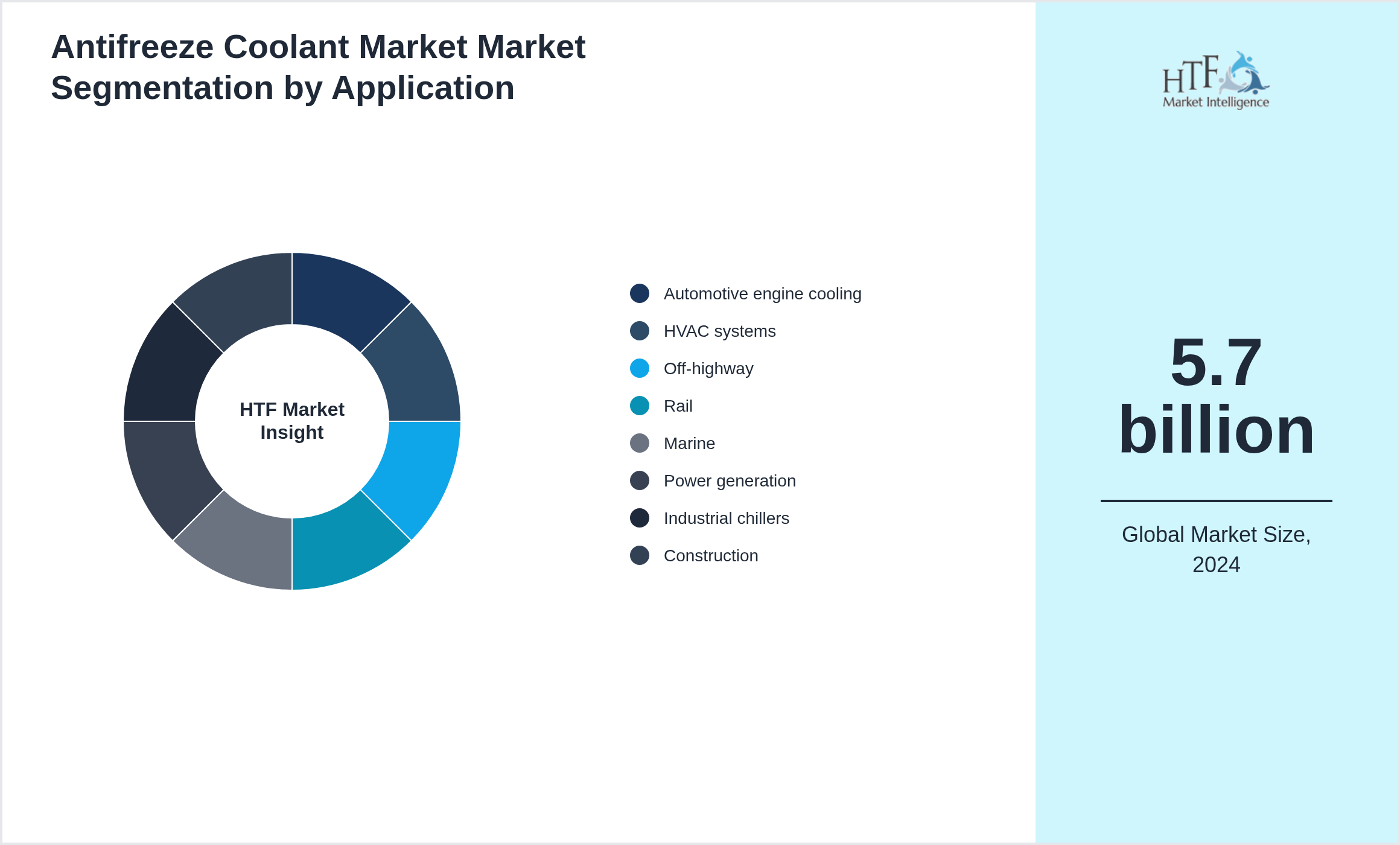 Antifreeze Coolant Market Market value by Automotive engine cooling, HVAC systems, Off-highway, Rail, Marine, Power generation, Industrial chillers, Construction