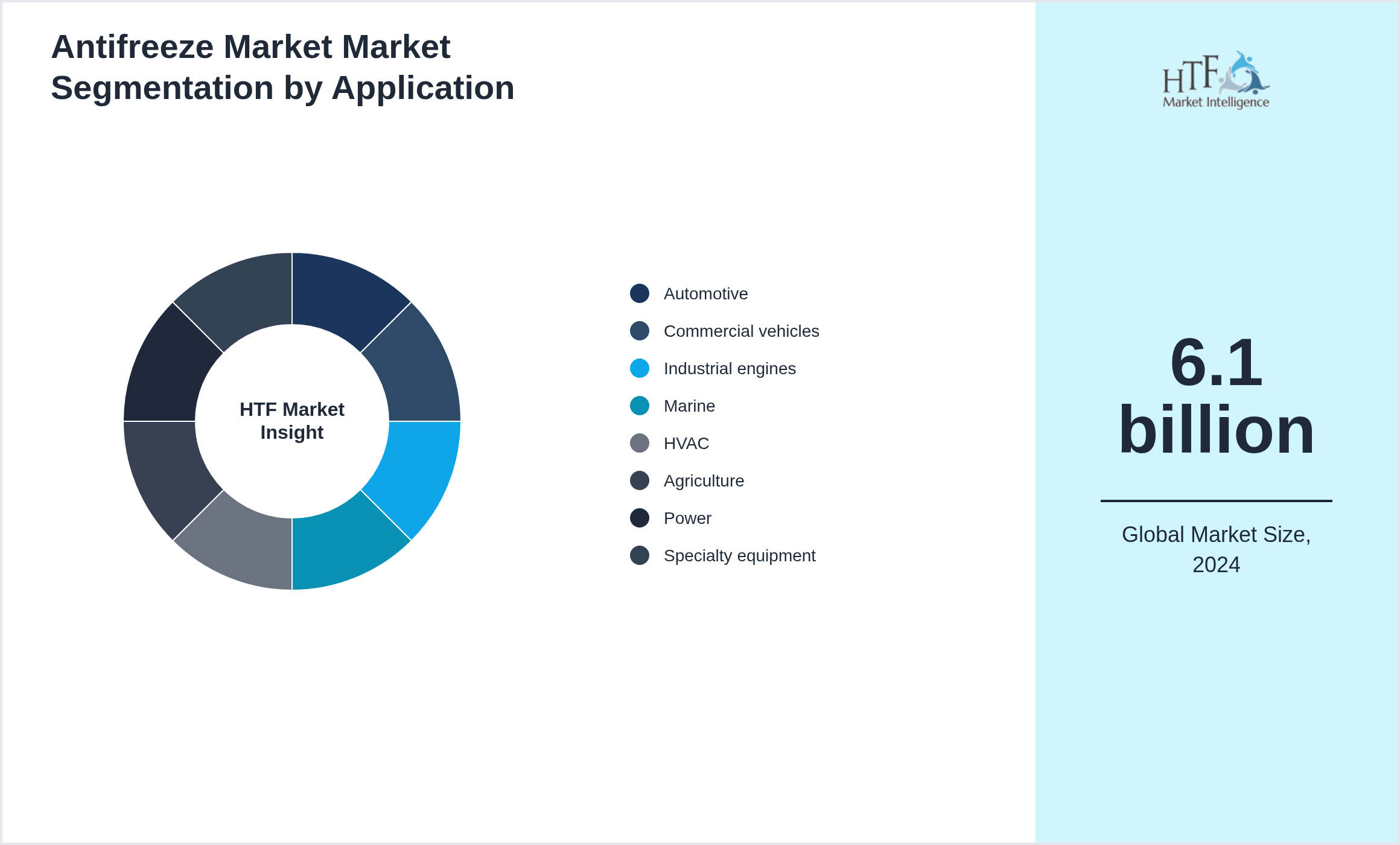 Antifreeze Market Market trend by end use applications [Automotive, Commercial vehicles, Industrial engines, Marine, HVAC, Agriculture, Power, Specialty equipment]