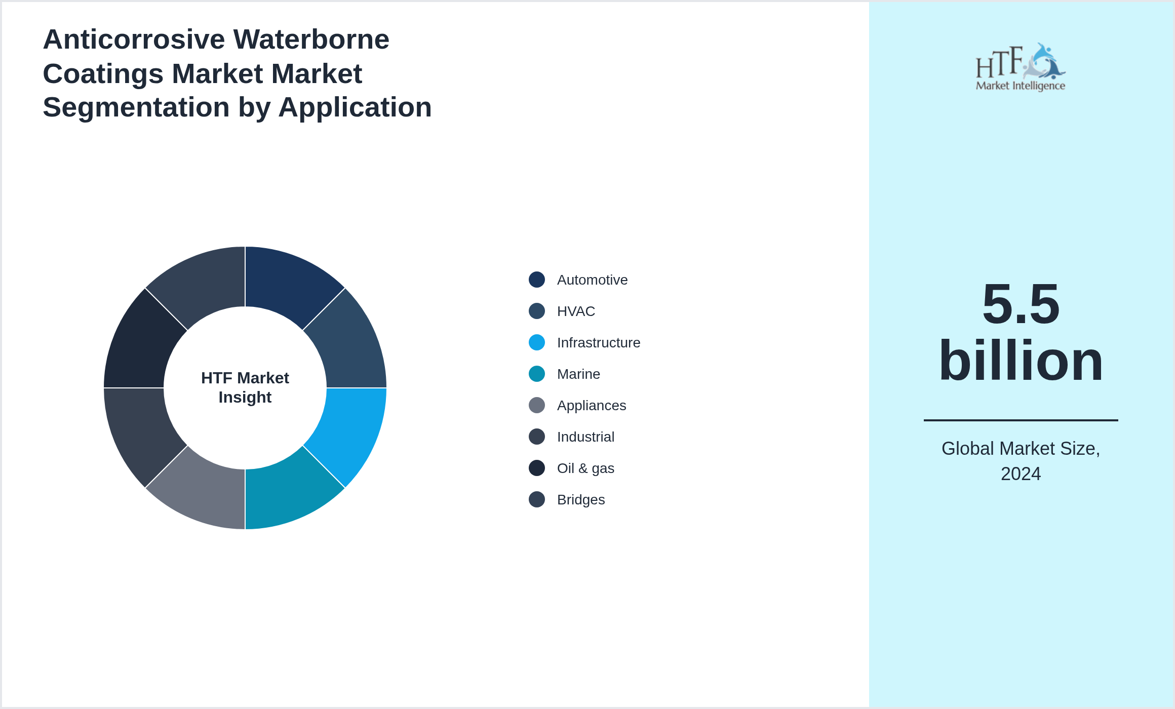 Anticorrosive Waterborne Coatings Market Market size by Automotive, HVAC, Infrastructure, Marine, Appliances, Industrial, Oil & gas, Bridges