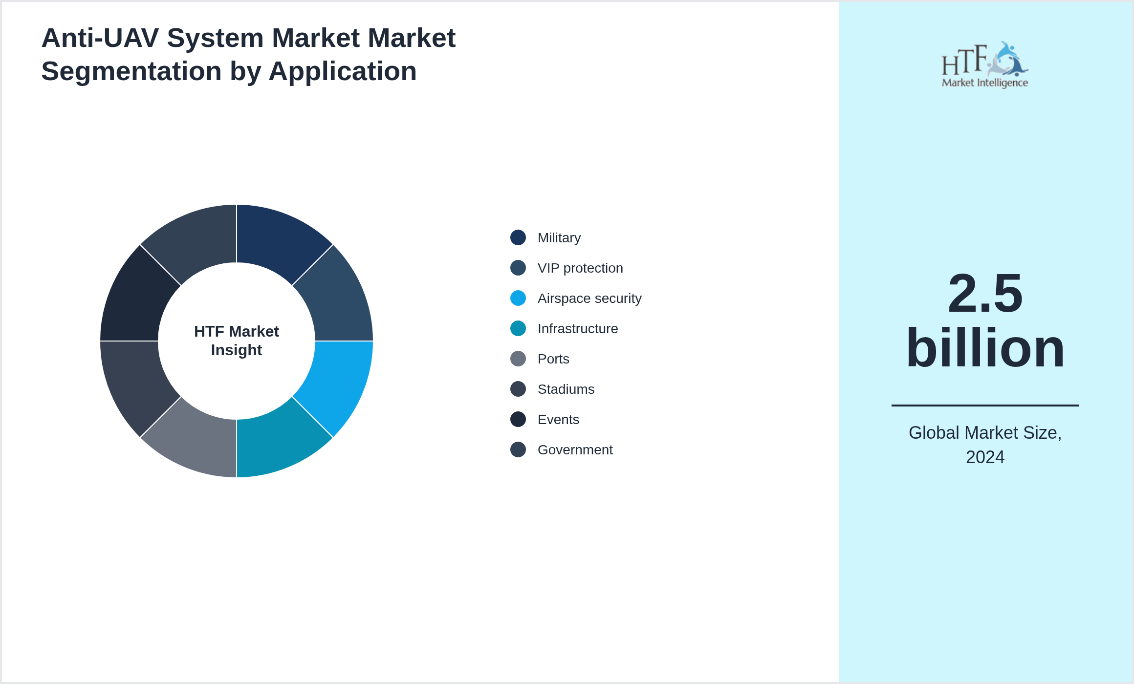 Anti-UAV System Market Market growth by Military, VIP protection, Airspace security, Infrastructure, Ports, Stadiums, Events, Government