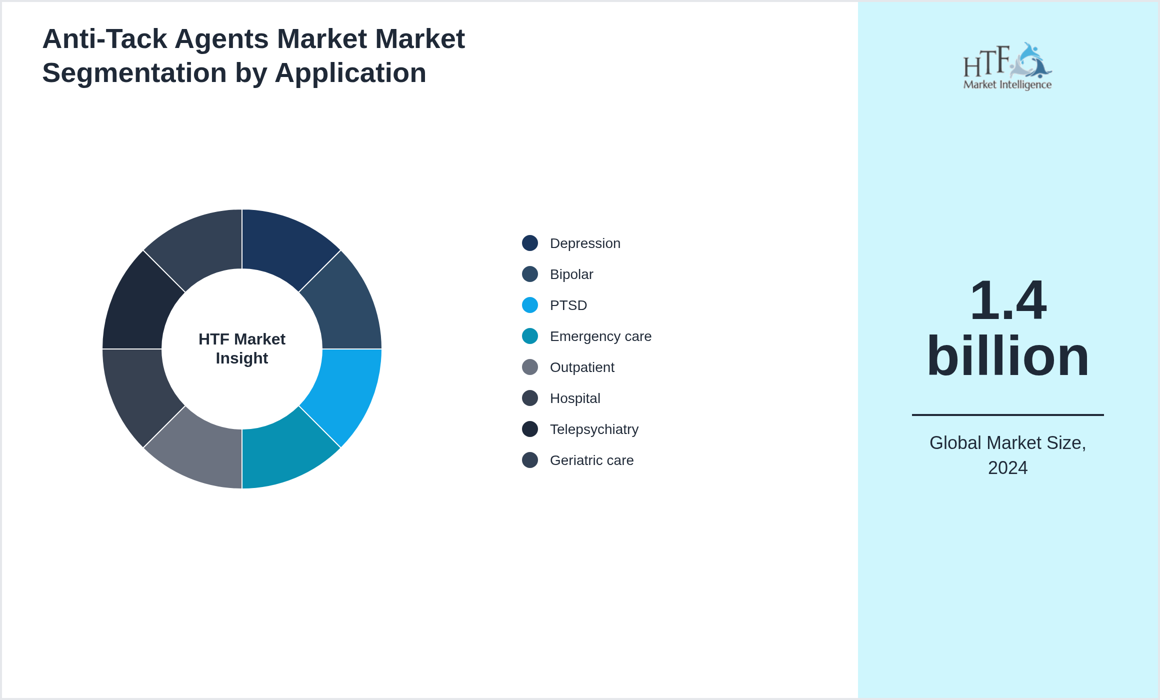Anti-Tack Agents Market Market trend highlights by Depression, Bipolar, PTSD, Emergency care, Outpatient, Hospital, Telepsychiatry, Geriatric care