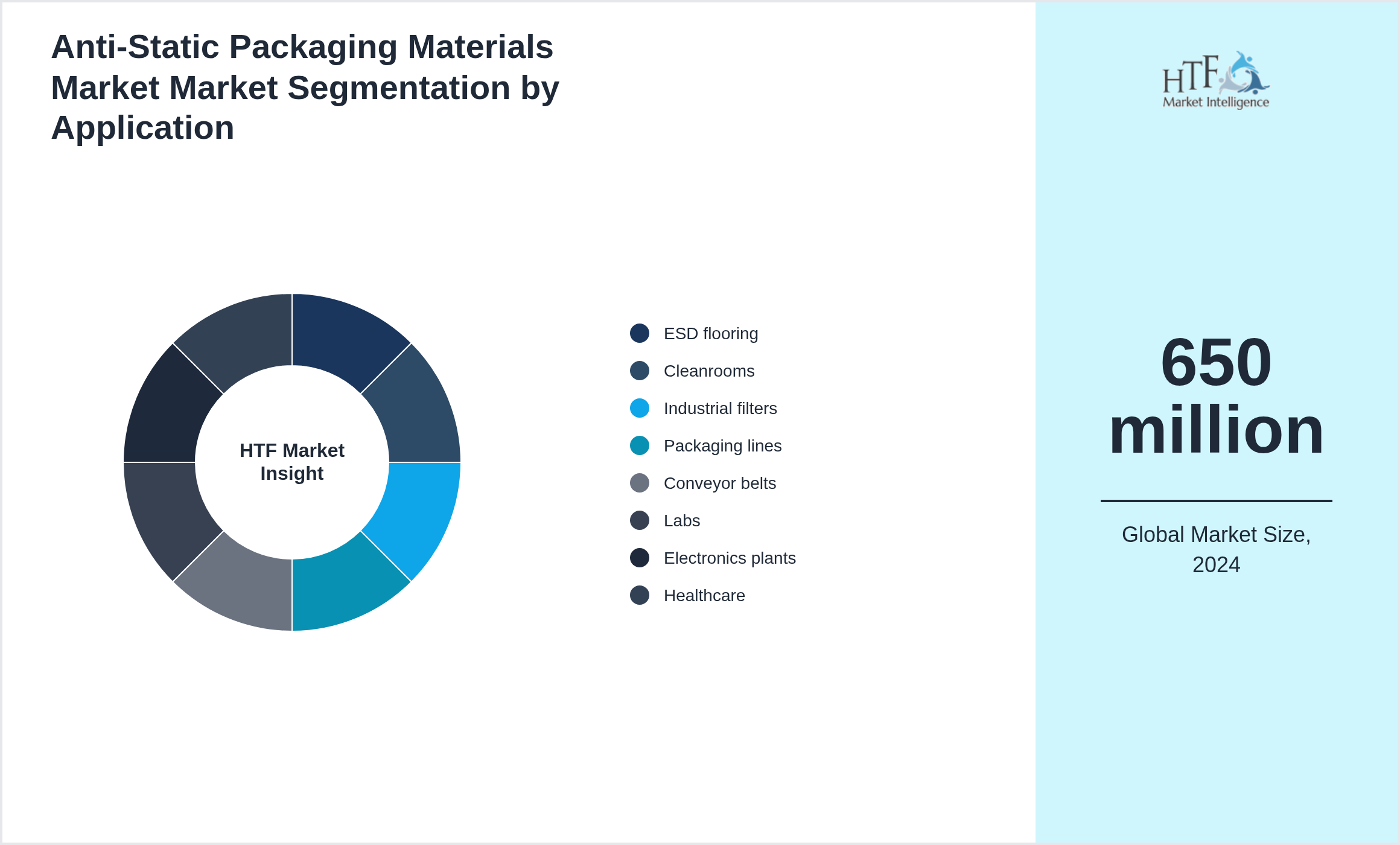 Anti-Static Packaging Materials Market Market size by segment ESD flooring, Cleanrooms, Industrial filters, Packaging lines, Conveyor belts, Labs, Electronics plants, Healthcare