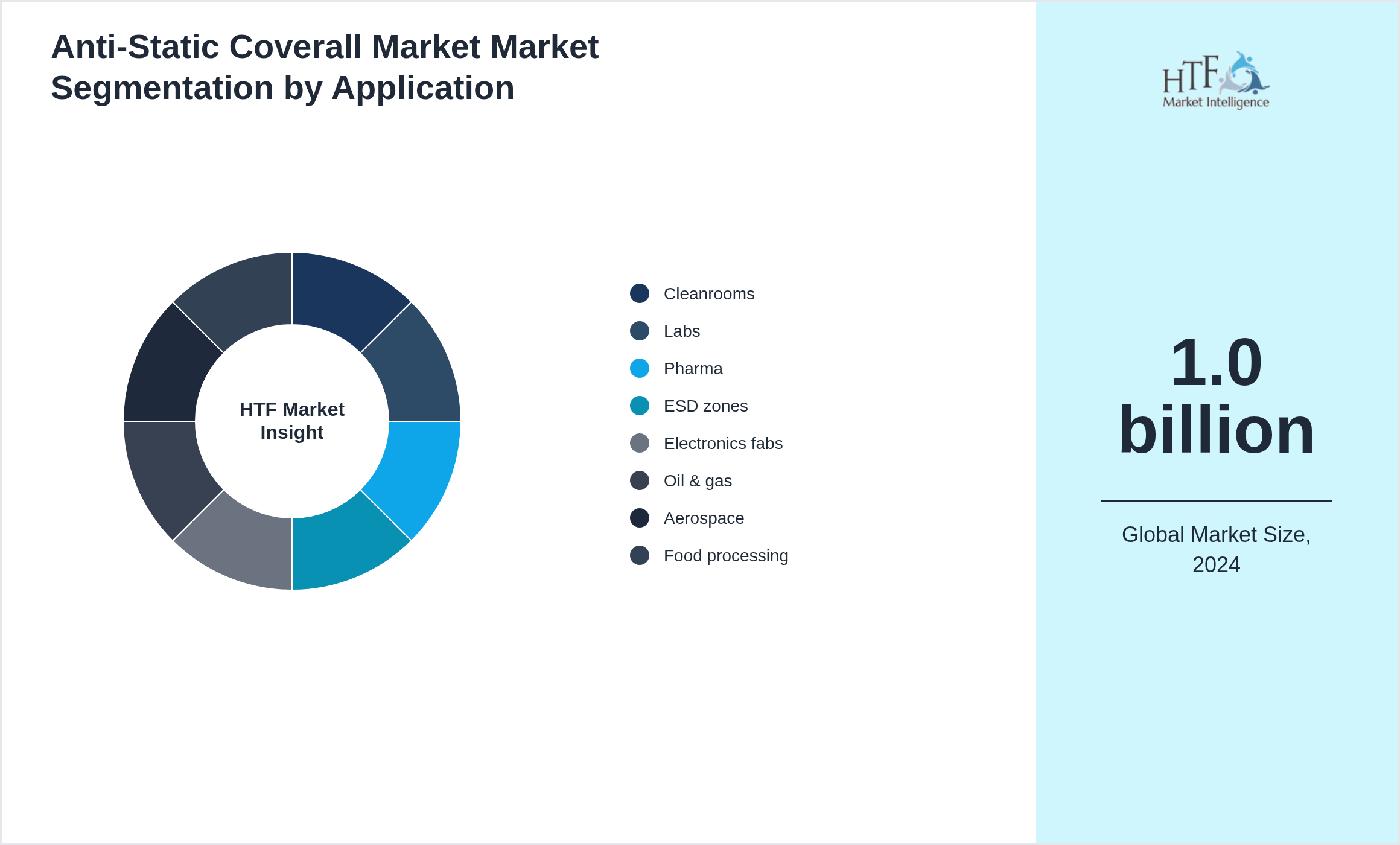 Anti-Static Coverall Market Market growth by Cleanrooms, Labs, Pharma, ESD zones, Electronics fabs, Oil & gas, Aerospace, Food processing