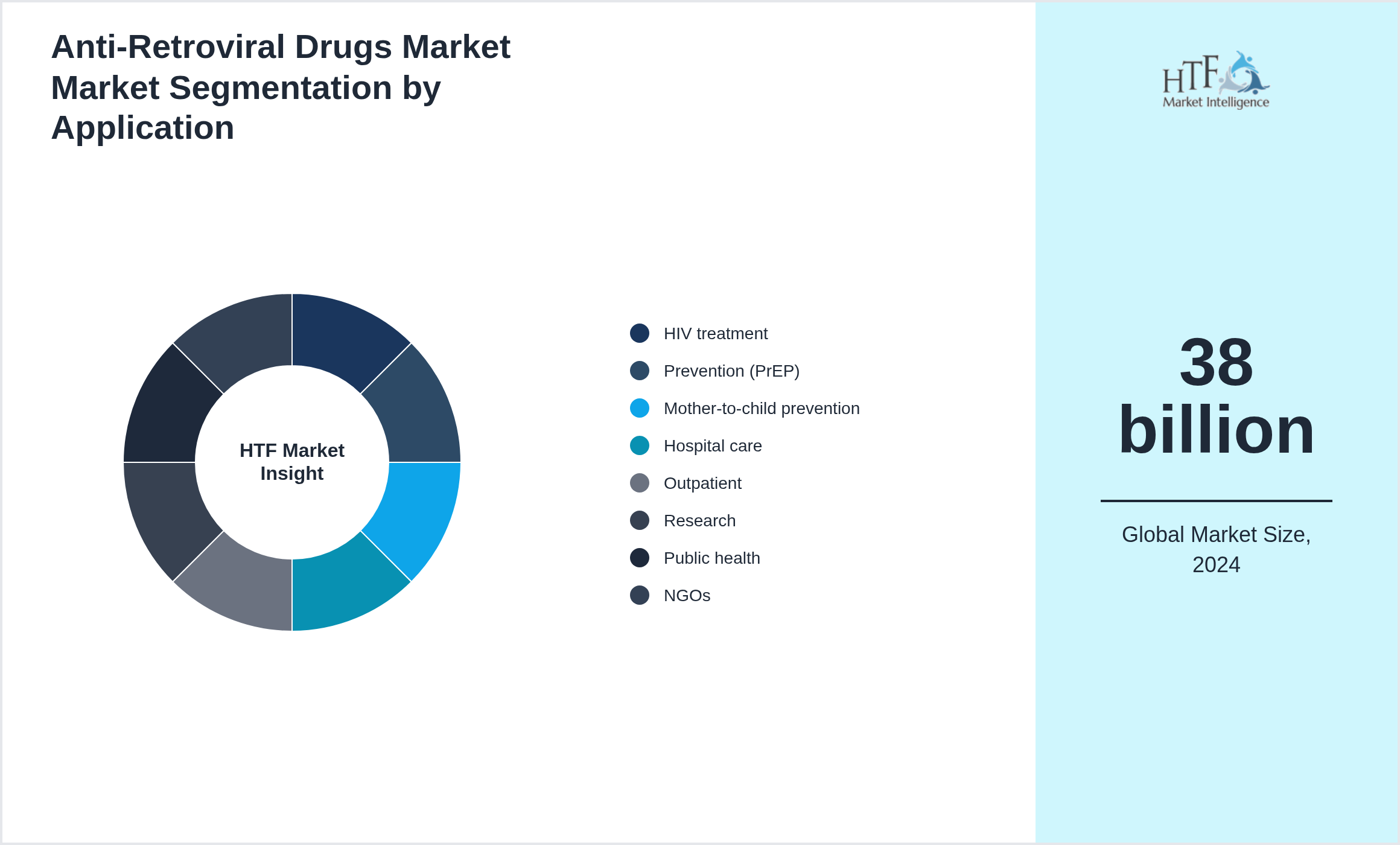 Anti-Retroviral Drugs Market Market size by segment HIV treatment, Prevention (PrEP), Mother-to-child prevention, Hospital care, Outpatient, Research, Public health, NGOs